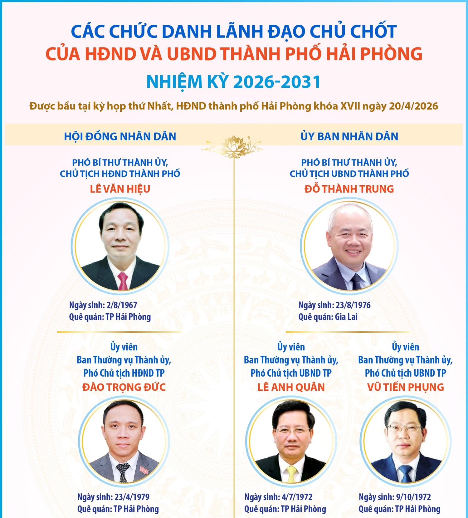 Các chức danh lãnh đạo chủ chốt của HĐND và UBND thành phố Hải Phòng nhiệm kỳ 2026-2031