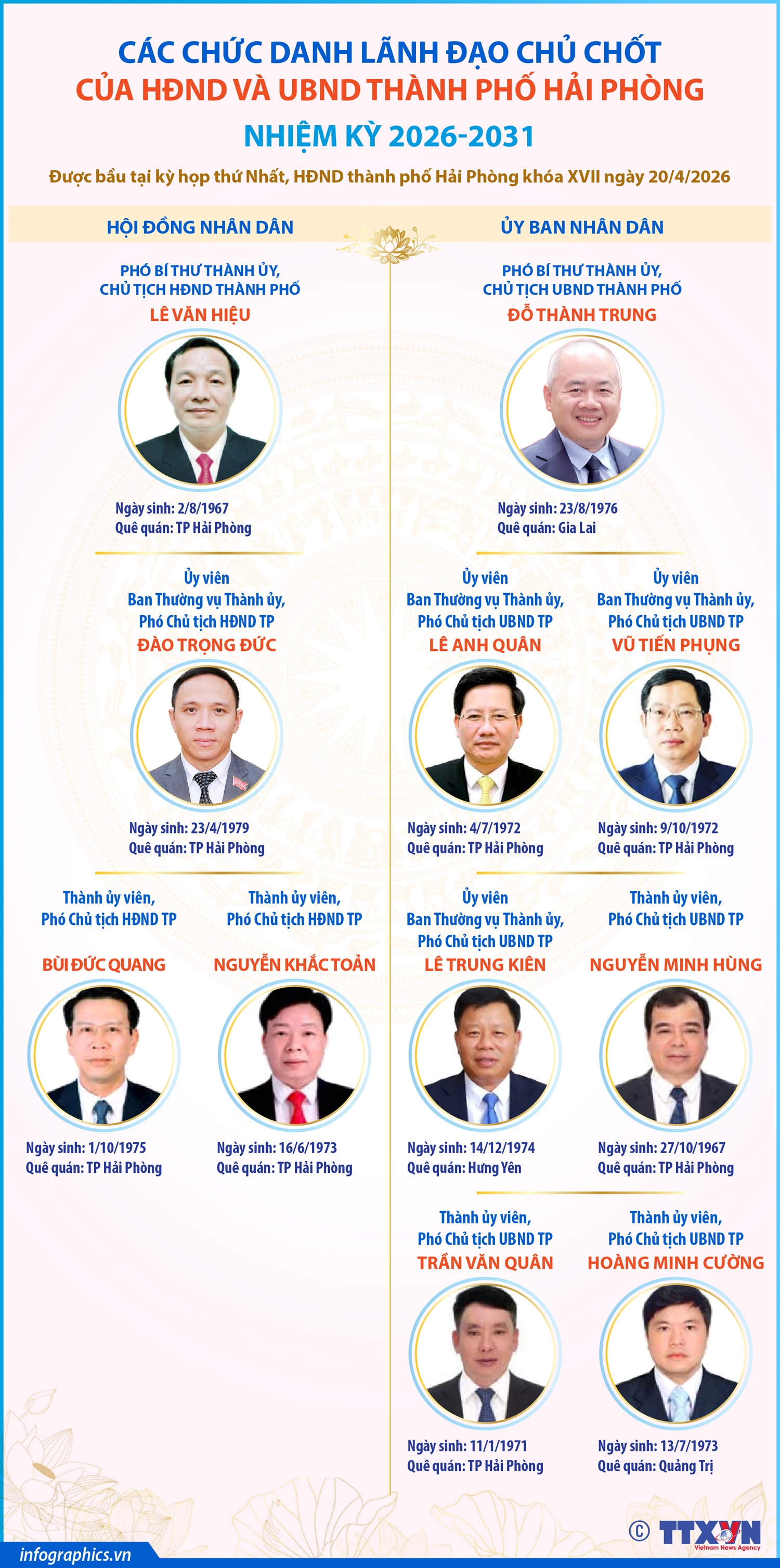 Các chức danh lãnh đạo chủ chốt của HĐND và UBND thành phố Hải Phòng nhiệm kỳ 2026-2031