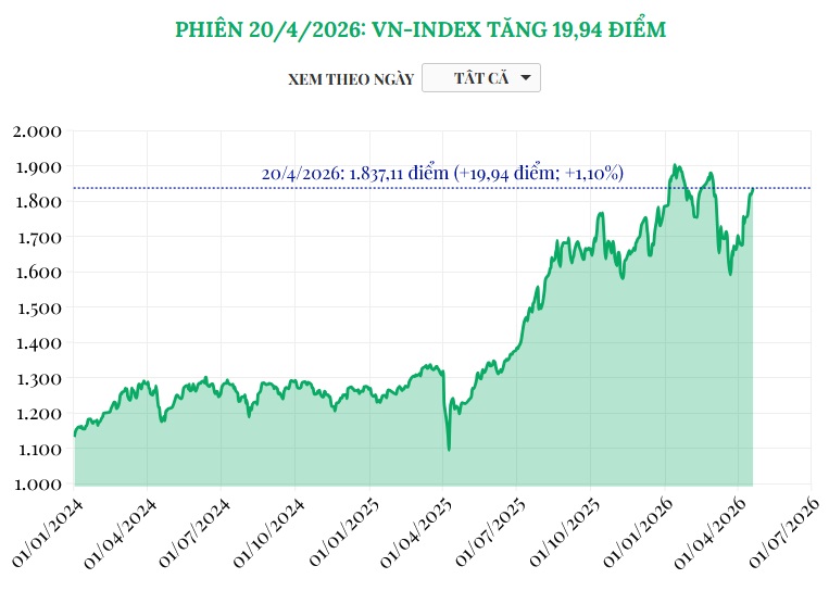 (Interactive) Phiên 20/4/2026: VN-Index tăng 19,94 điểm