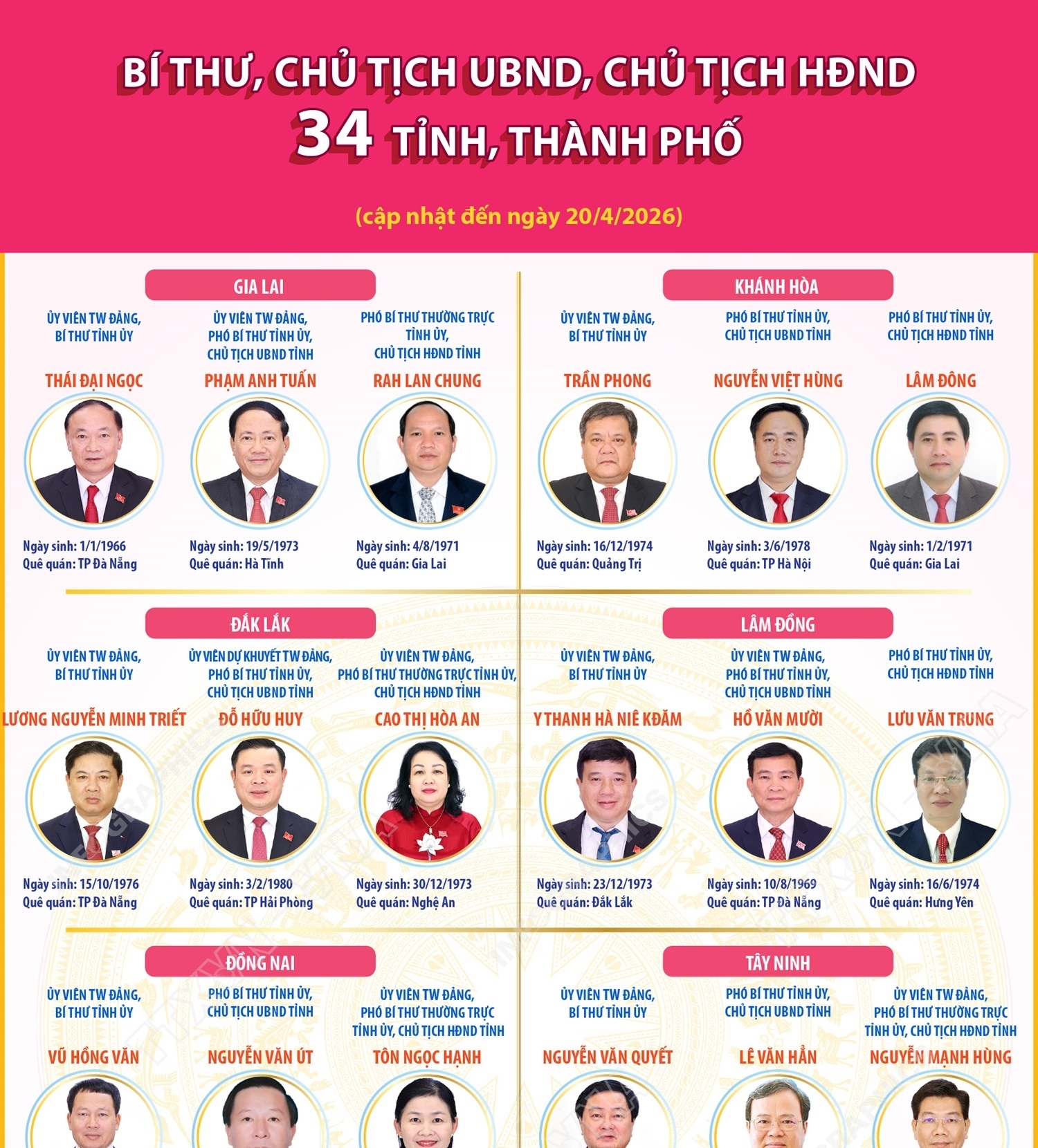 Các đồng chí Bí thư, Chủ tịch UBND, Chủ tịch HĐND 34 tỉnh, thành phố...
