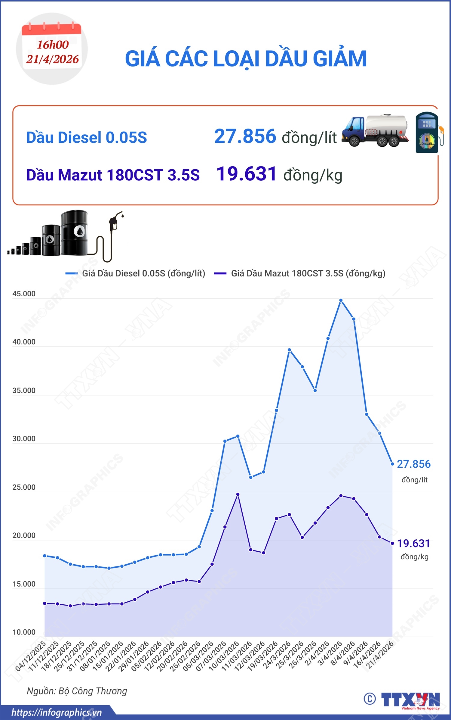 Giá các loại dầu cùng giảm