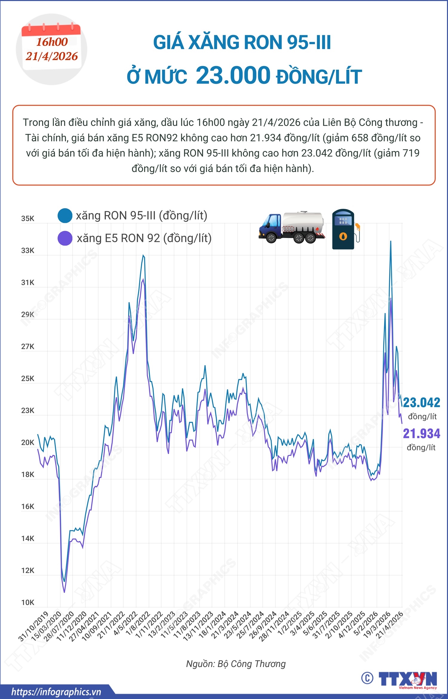 Giá xăng RON 95-III ở mức 23.000 đồng/lít