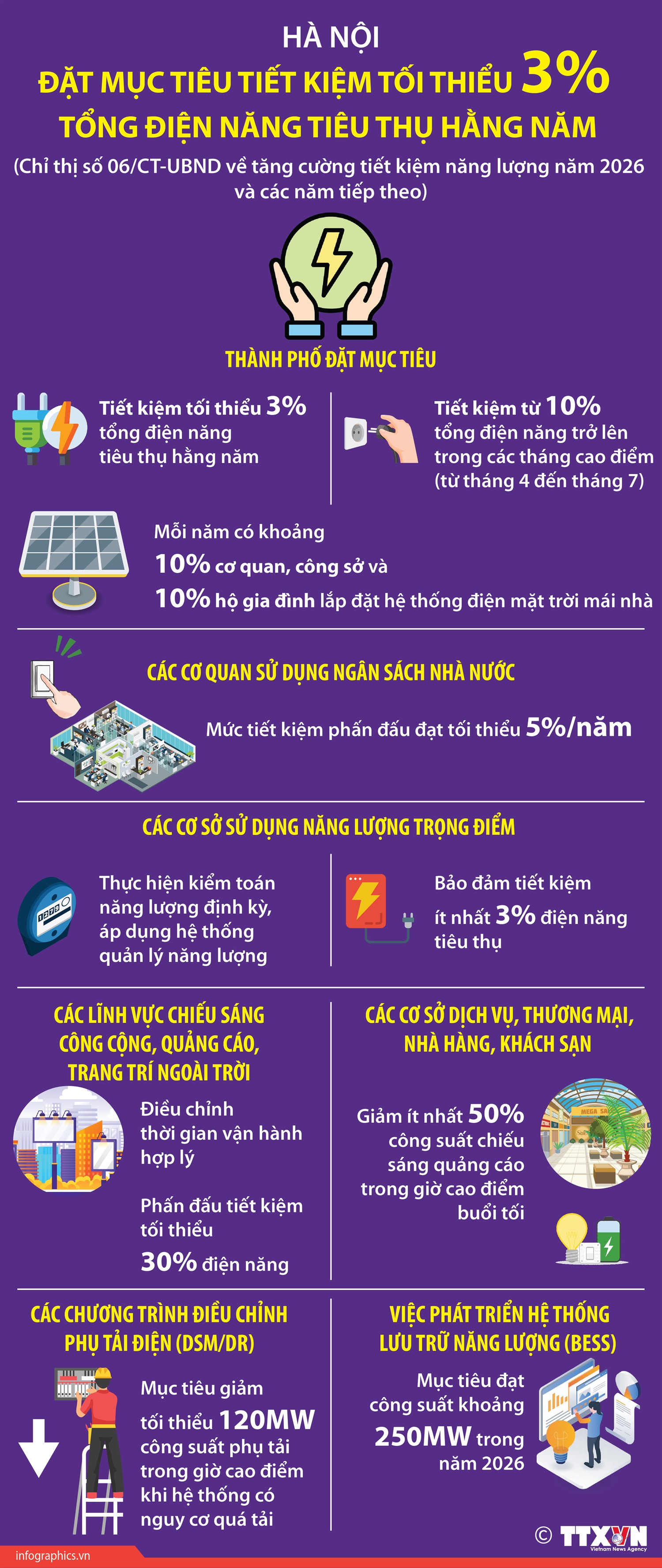 Hà Nội đặt mục tiêu tiết kiệm tối thiểu 3% tổng điện năng tiêu thụ...