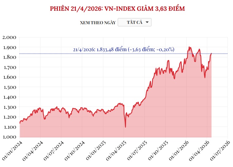 (Interactive) Phiên 21/4/2026: VN-Index giảm 3,63 điểm