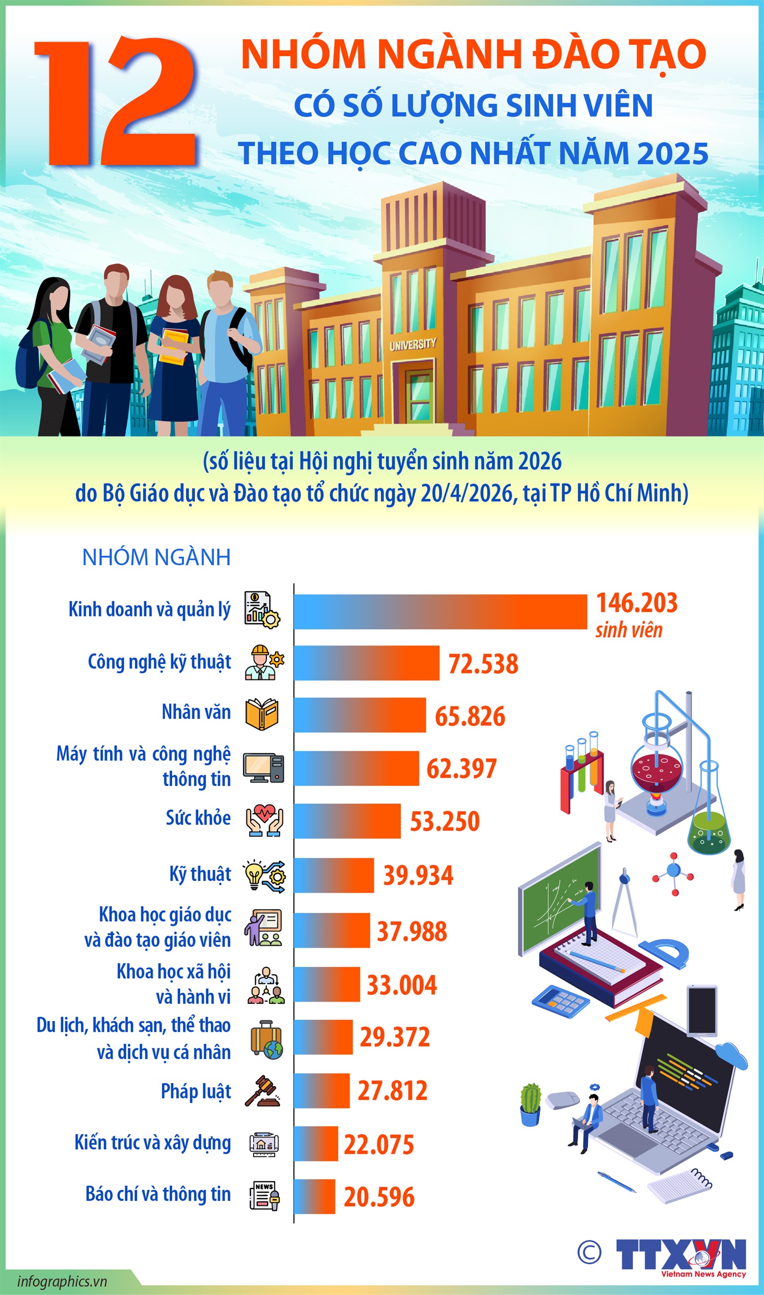 12 nhóm ngành đào tạo có số lượng sinh viên theo học cao nhất năm 2025