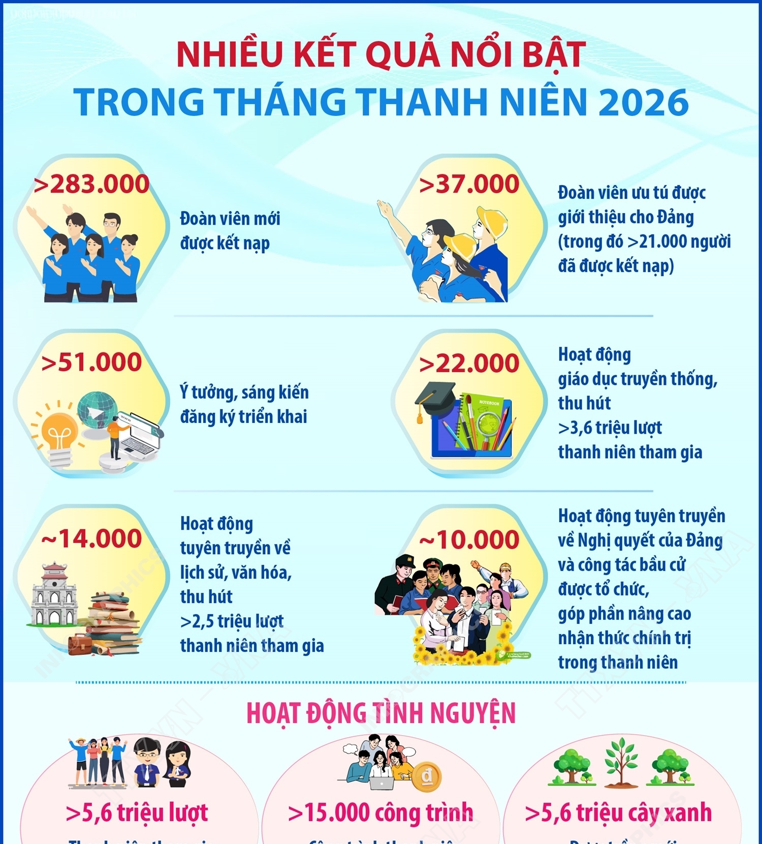 Nhiều kết quả nổi bật trong Tháng Thanh niên 2026