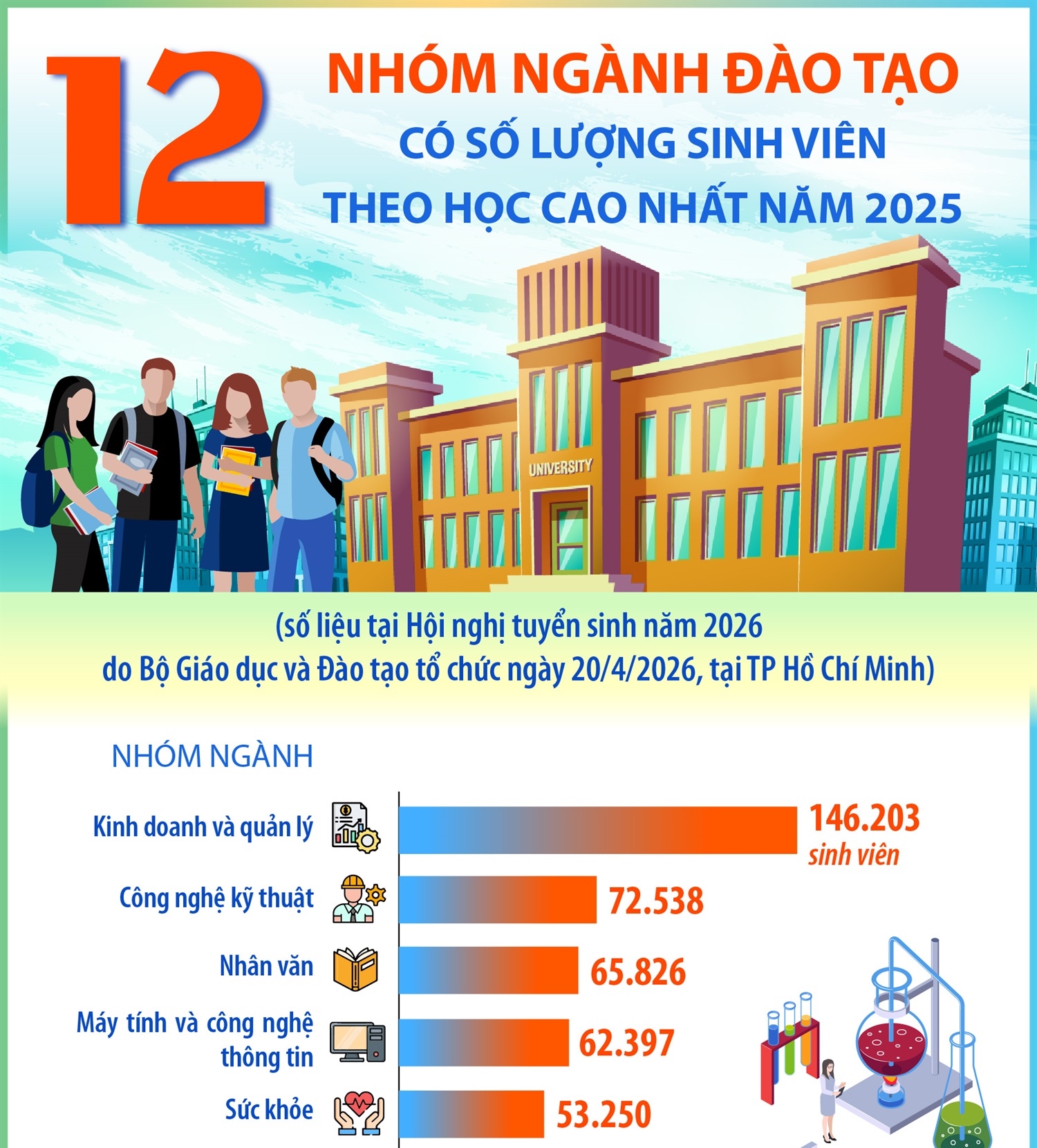12 nhóm ngành đào tạo có số lượng sinh viên theo học cao nhất năm...