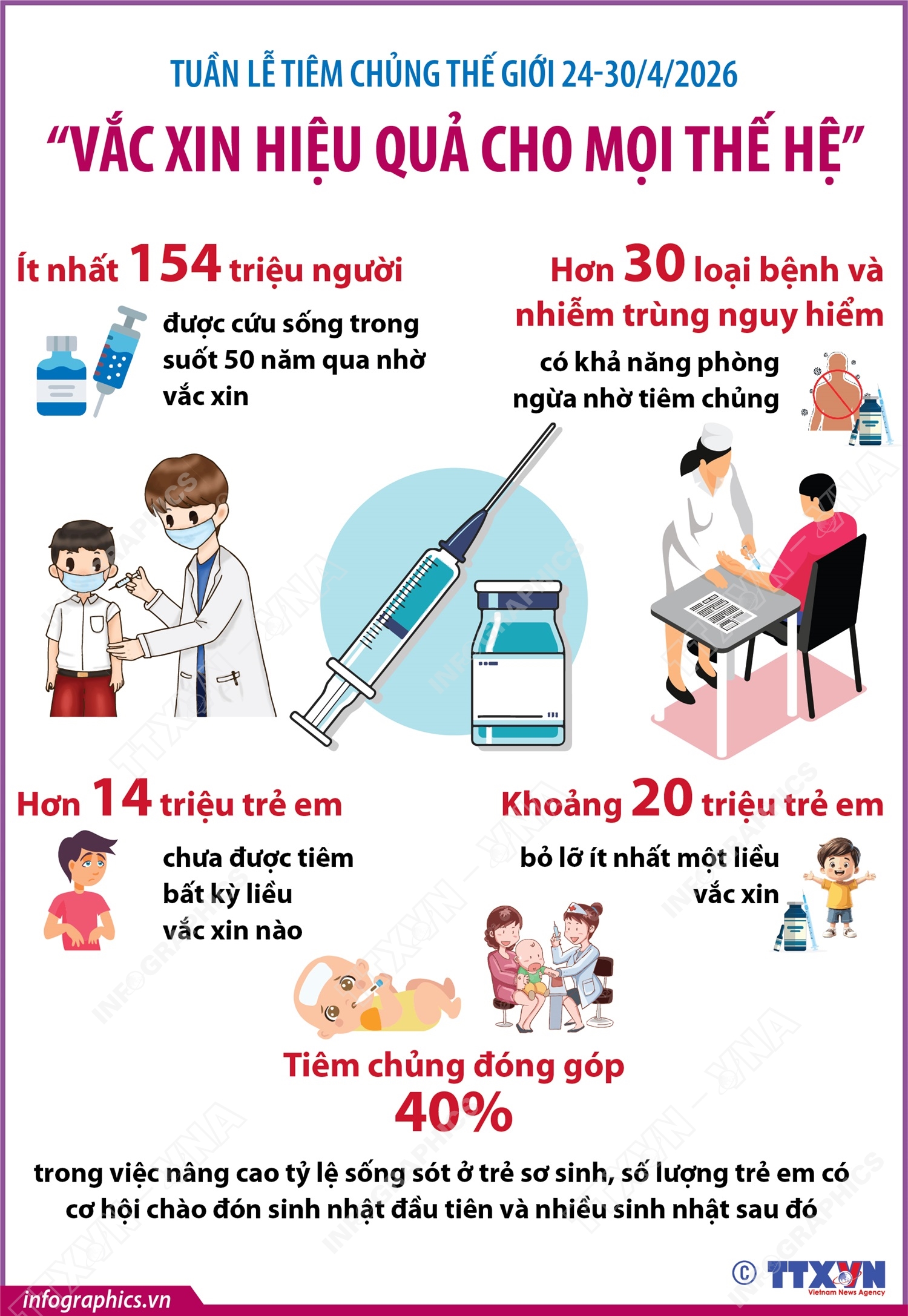 Tuần lễ Tiêm chủng Thế giới 24 - 30/4/2026: Vắc xin hiệu quả cho mọi...