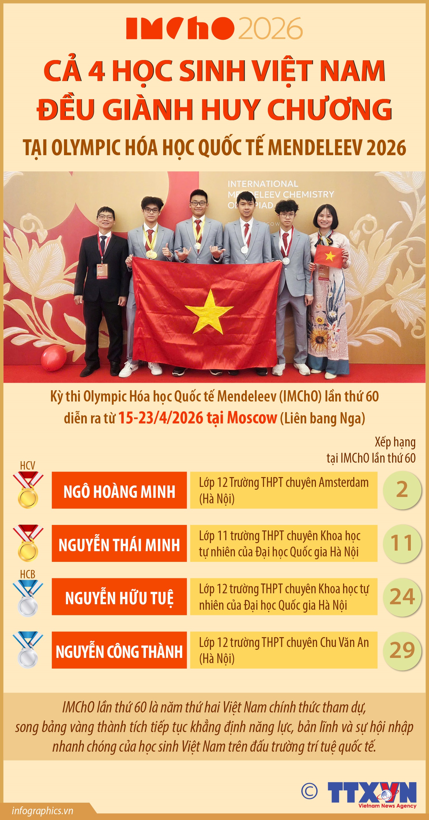 Cả 4 học sinh Việt Nam đều giành huy chương tại Olympic Hóa học quốc tế Mendeleev 2026