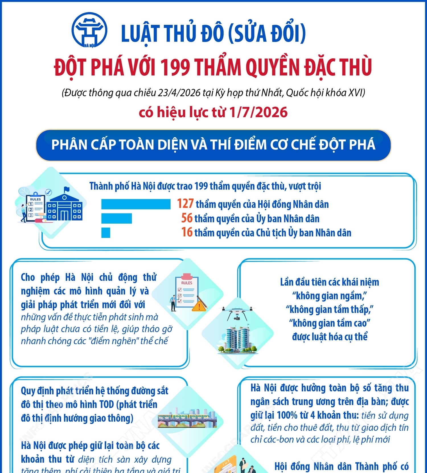 Luật Thủ đô (sửa đổi) đột phá với 199 thẩm quyền đặc thù