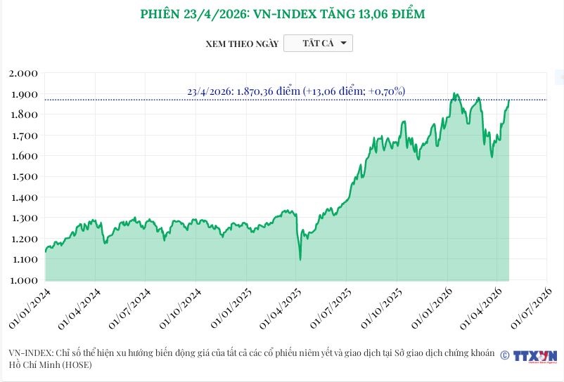 (Interactive) Phiên 23/4/2026: VN-Index tăng 13,06 điểm