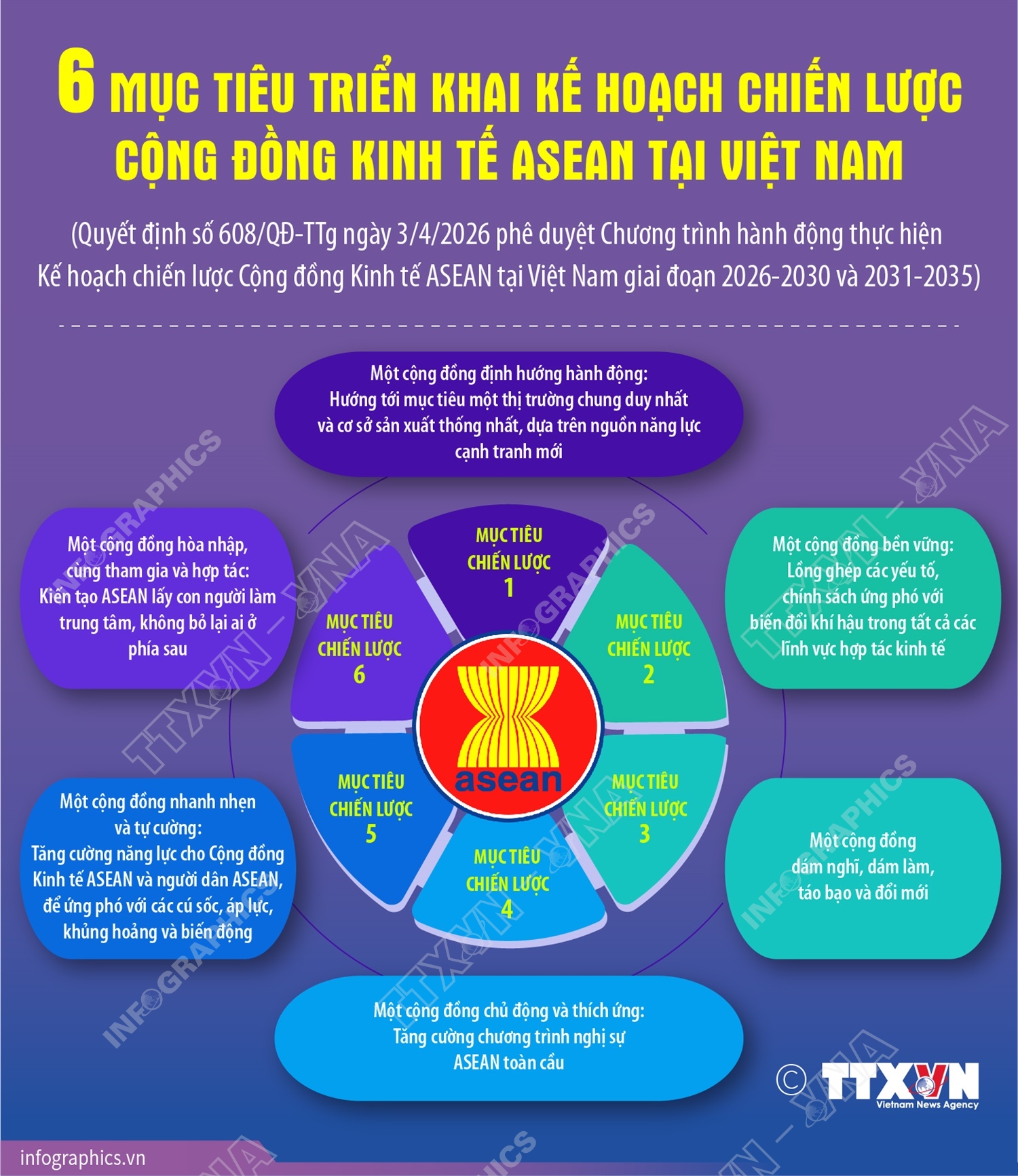 6 mục tiêu triển khai Kế hoạch chiến lược Cộng đồng Kinh tế ASEAN tại...