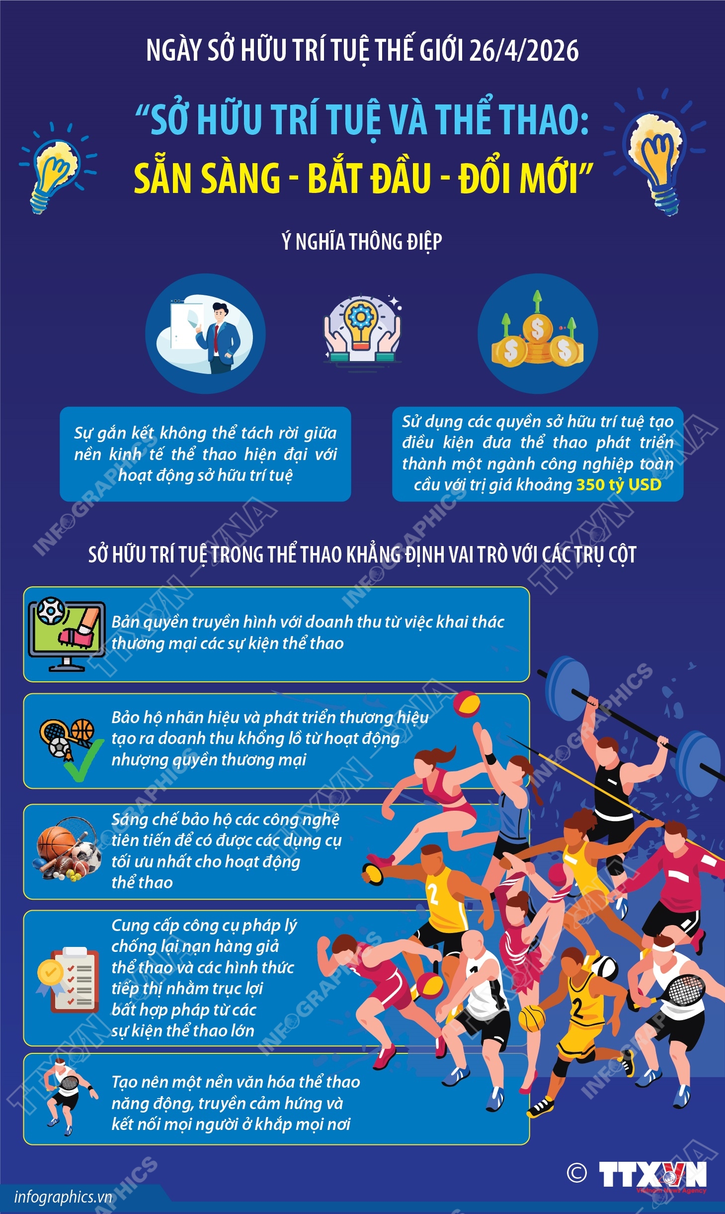 Ngày Sở hữu trí tuệ thế giới 26/4/2026: Sở hữu trí tuệ và Thể thao: Sẵn sàng - Bắt đầu - Đổi mới