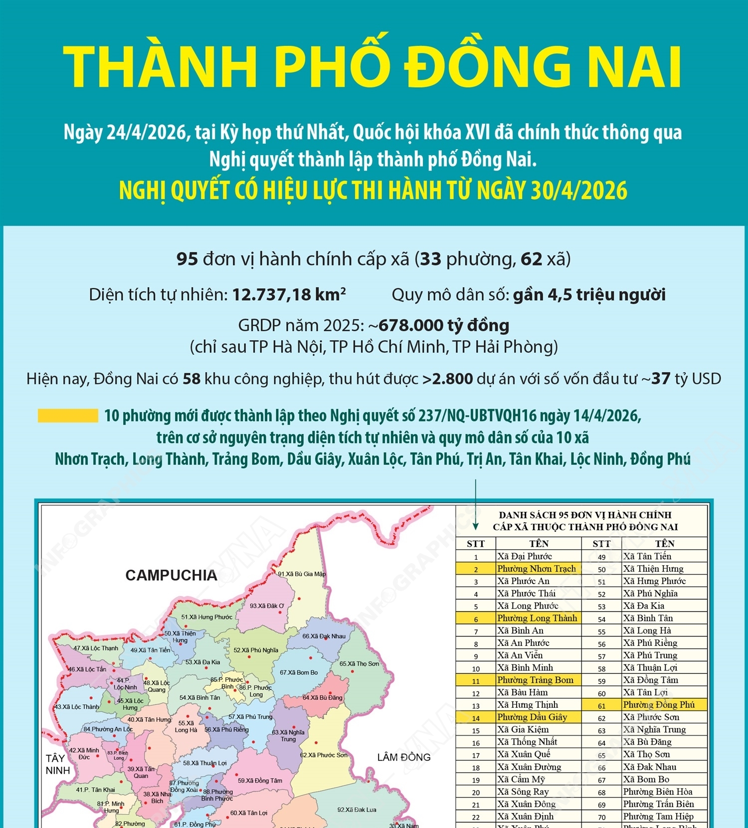 Một số thông tin về thành phố Đồng Nai mới được thành lập