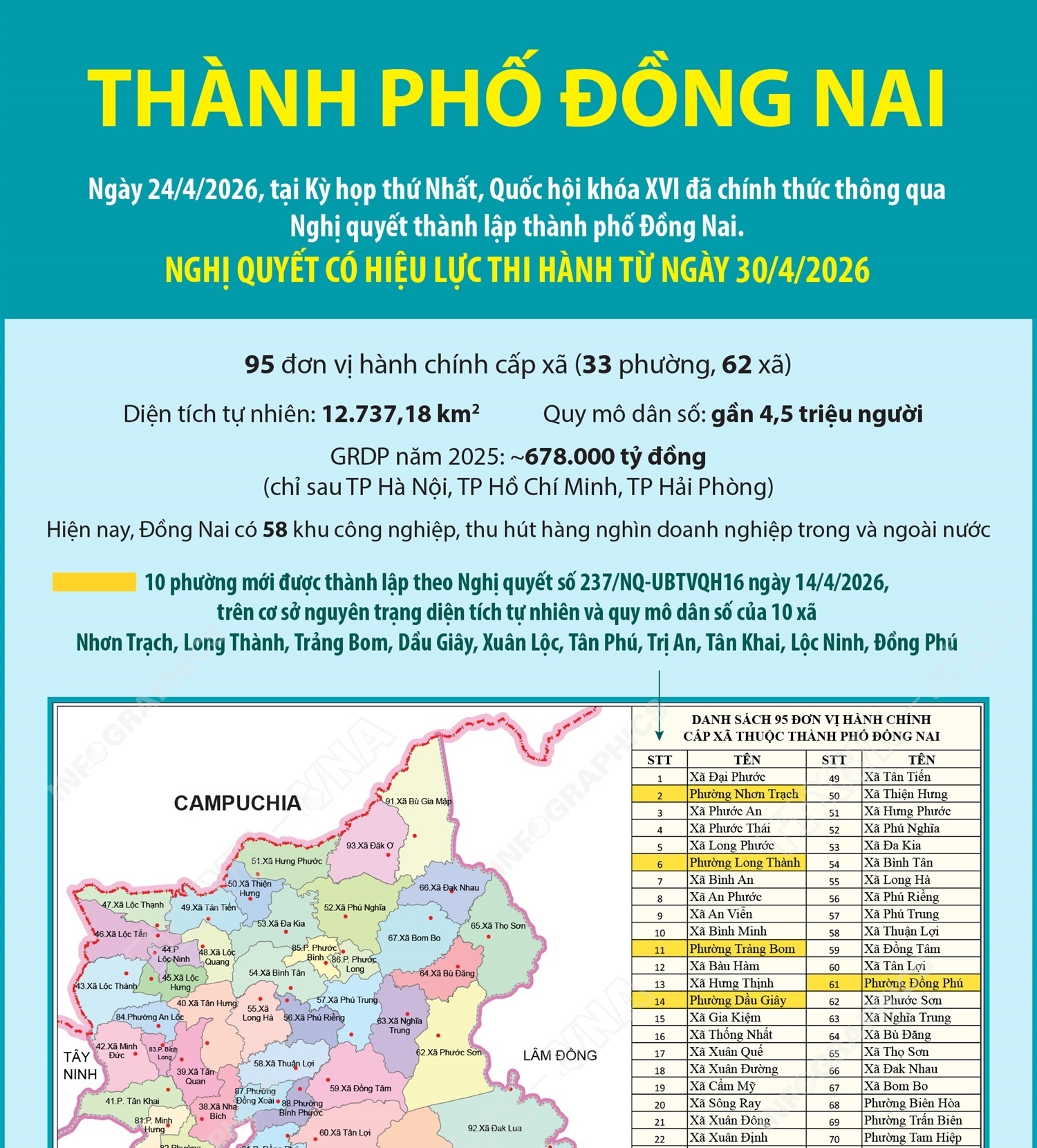 Một số thông tin về thành phố Đồng Nai mới được thành lập