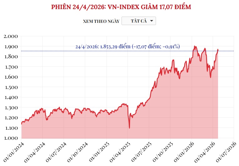 (Interactive) Phiên 24/4/2026: VN-Index giảm 17,07 điểm