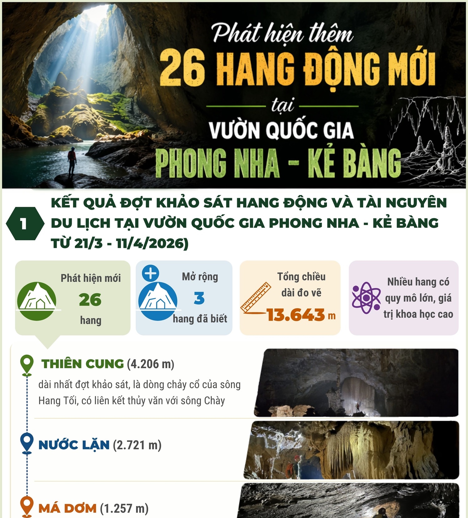 Phát hiện thêm 26 hang động mới tại Vườn Quốc gia Phong Nha - Kẻ...