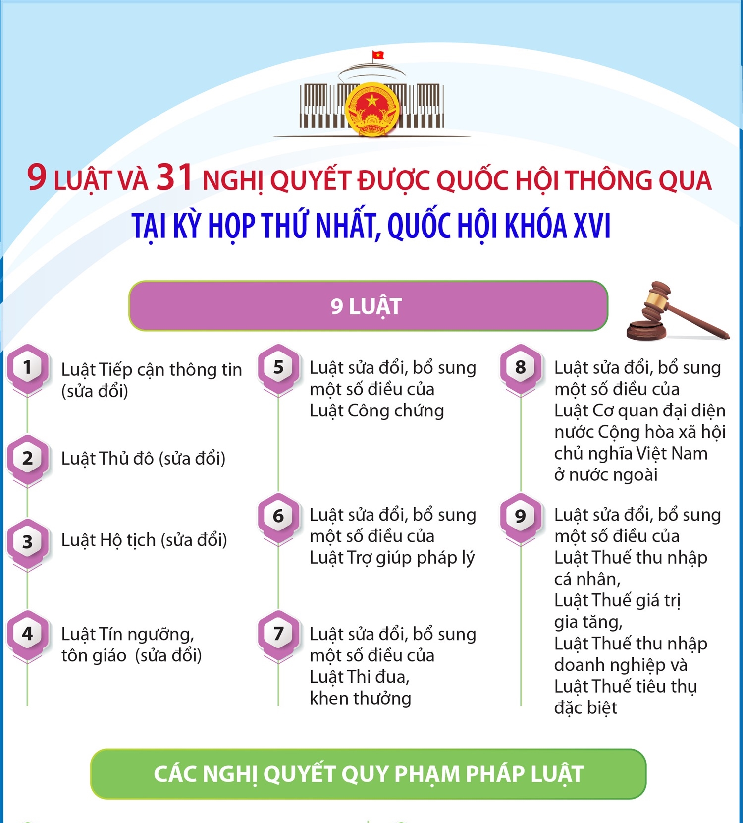 Thông tin về 9 luật và 31 nghị quyết được Quốc hội thông qua tại...