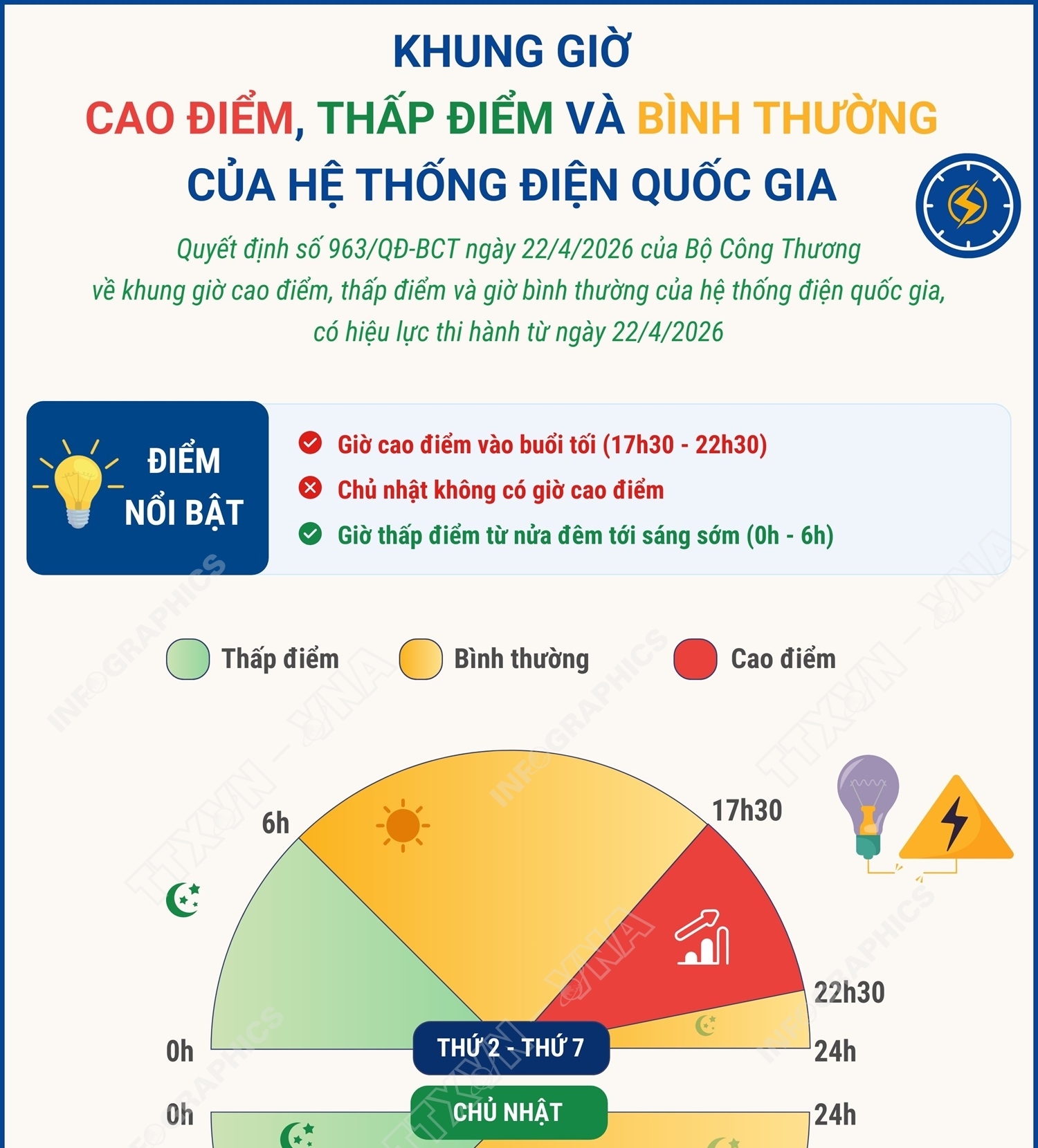 Khung giờ cao điểm, thấp điểm và giờ bình thường của hệ thống điện quốc...