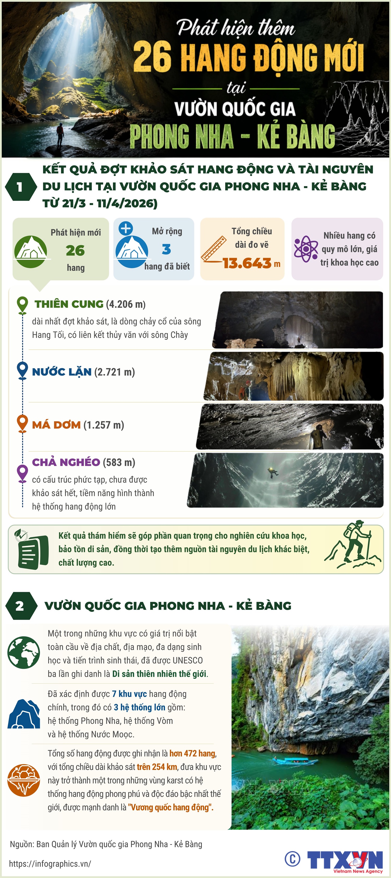 Phát hiện thêm 26 hang động mới tại Vườn Quốc gia Phong Nha - Kẻ Bàng