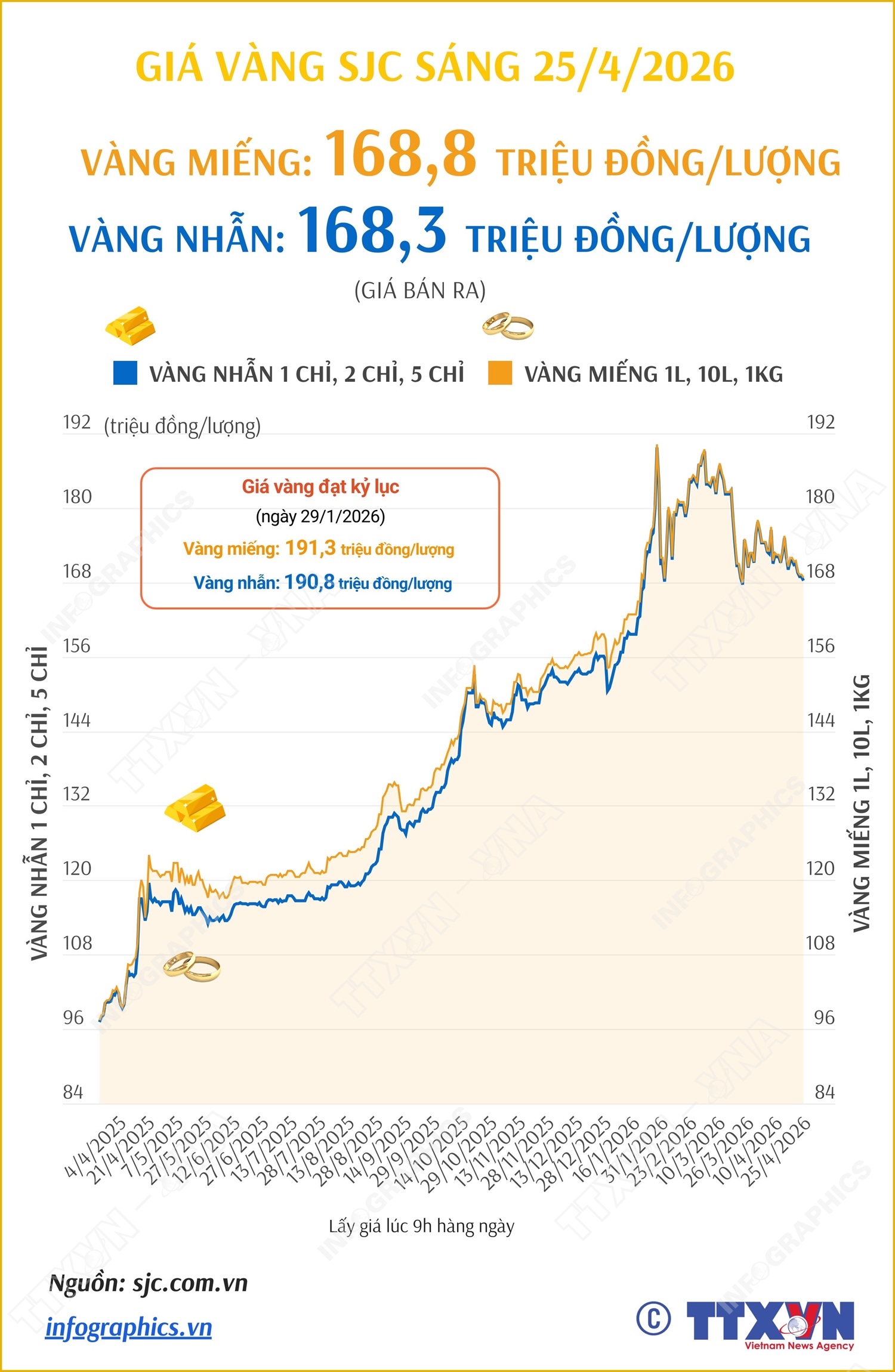 Giá vàng miếng sáng 25/4/2026