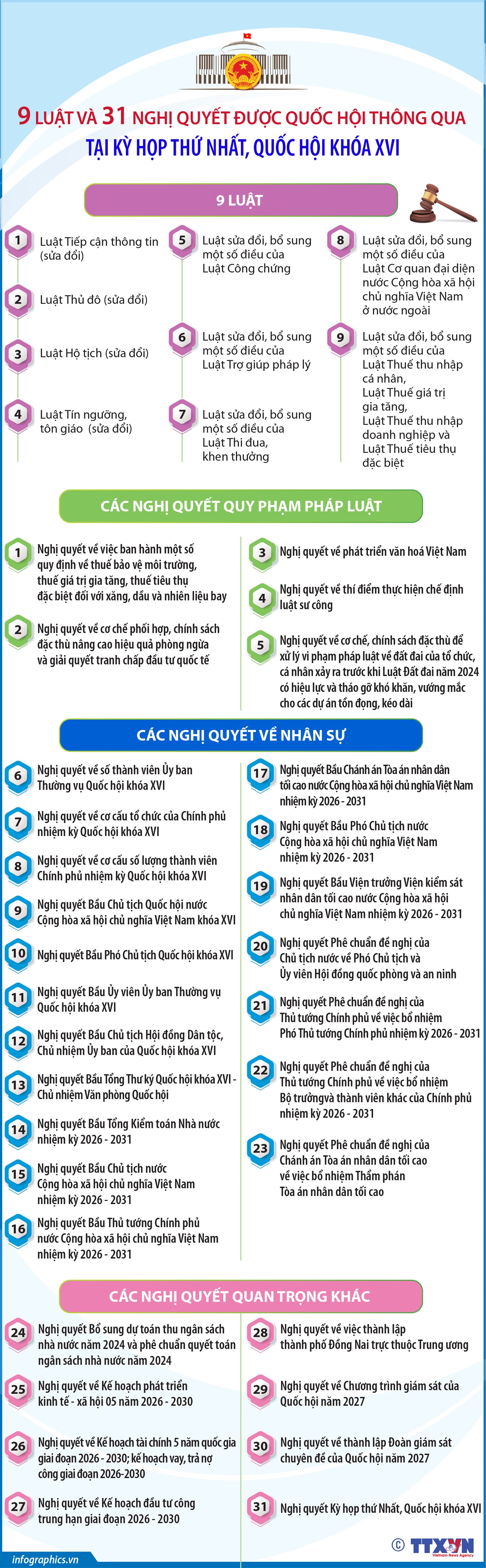 Thông tin về 9 luật và 31 nghị quyết được Quốc hội thông qua tại Kỳ họp thứ nhất, Quốc hội khóa XVI