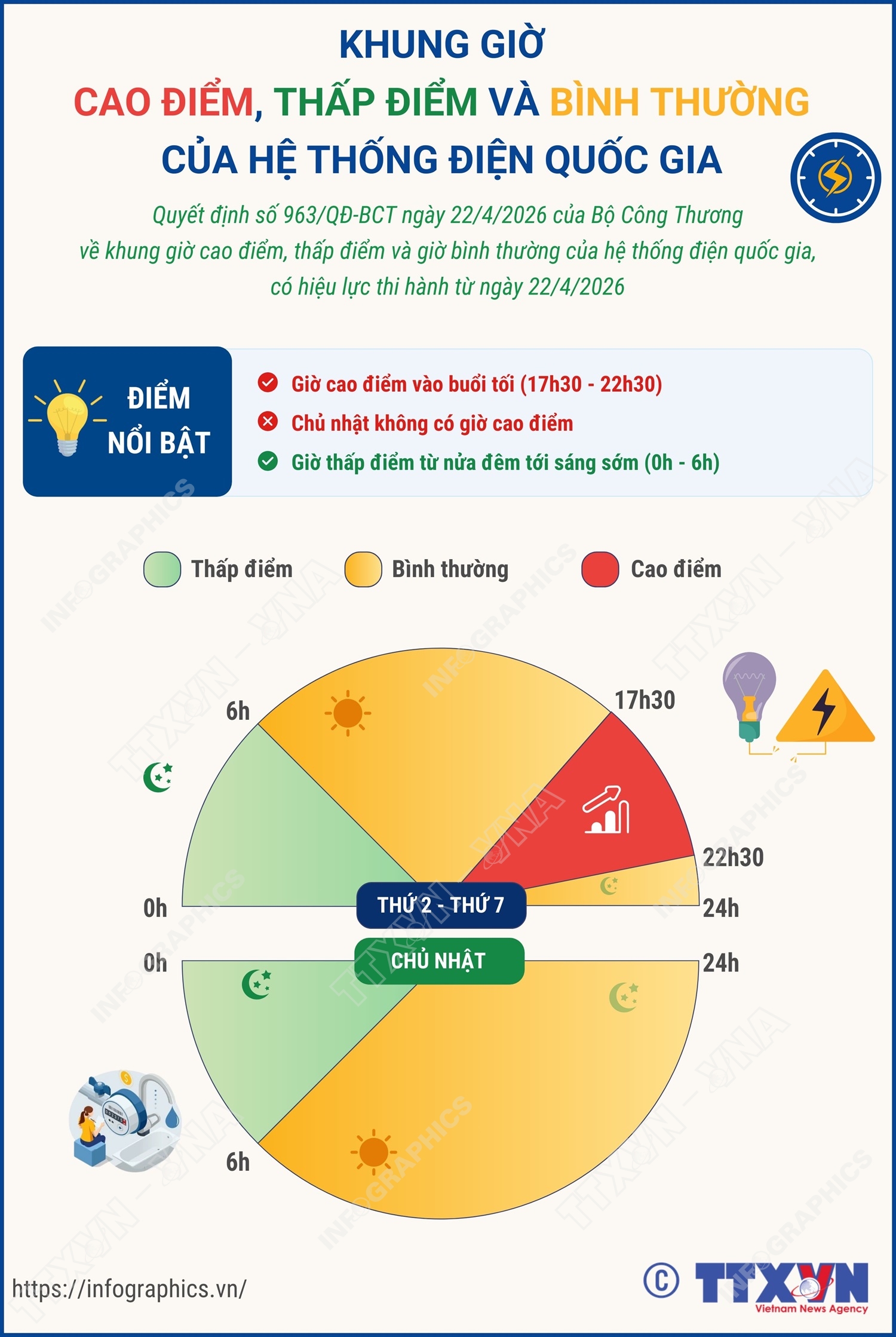 Khung giờ cao điểm, thấp điểm và giờ bình thường của hệ thống điện quốc gia