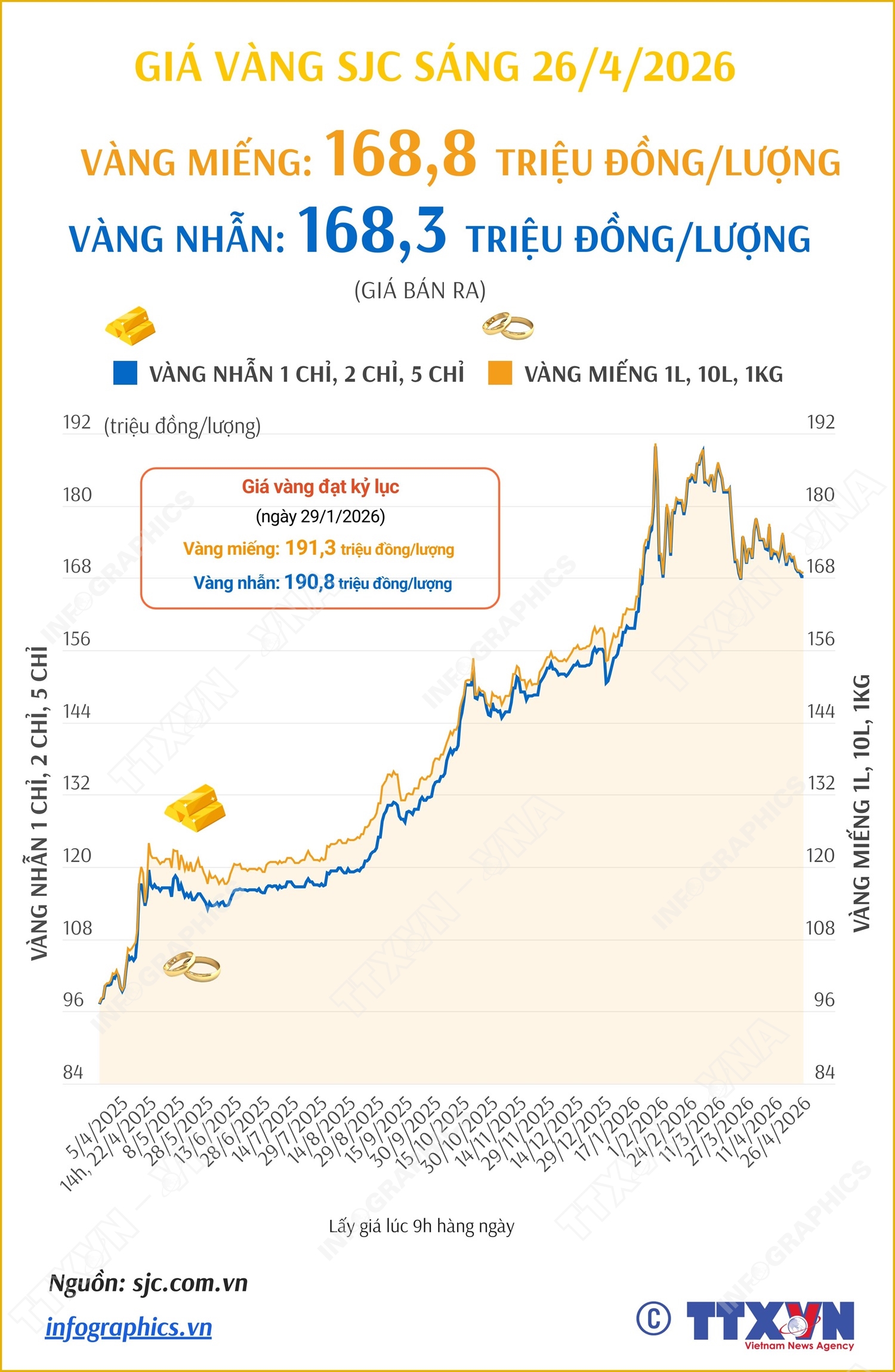 Giá vàng miếng sáng 25/4/2026