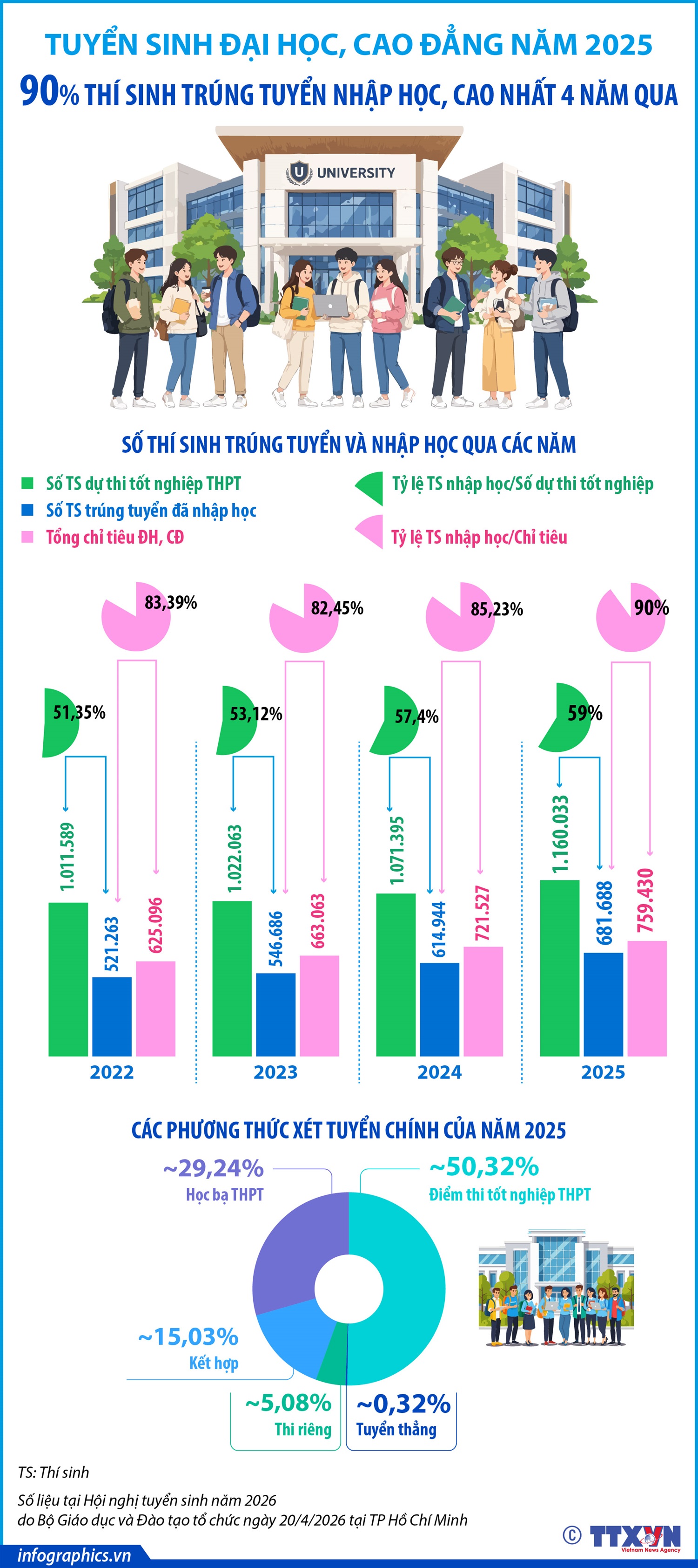 Tuyển sinh đại học, cao đẳng năm 2025: 90% thí sinh trúng tuyển nhập học, cao nhất 4 năm qua