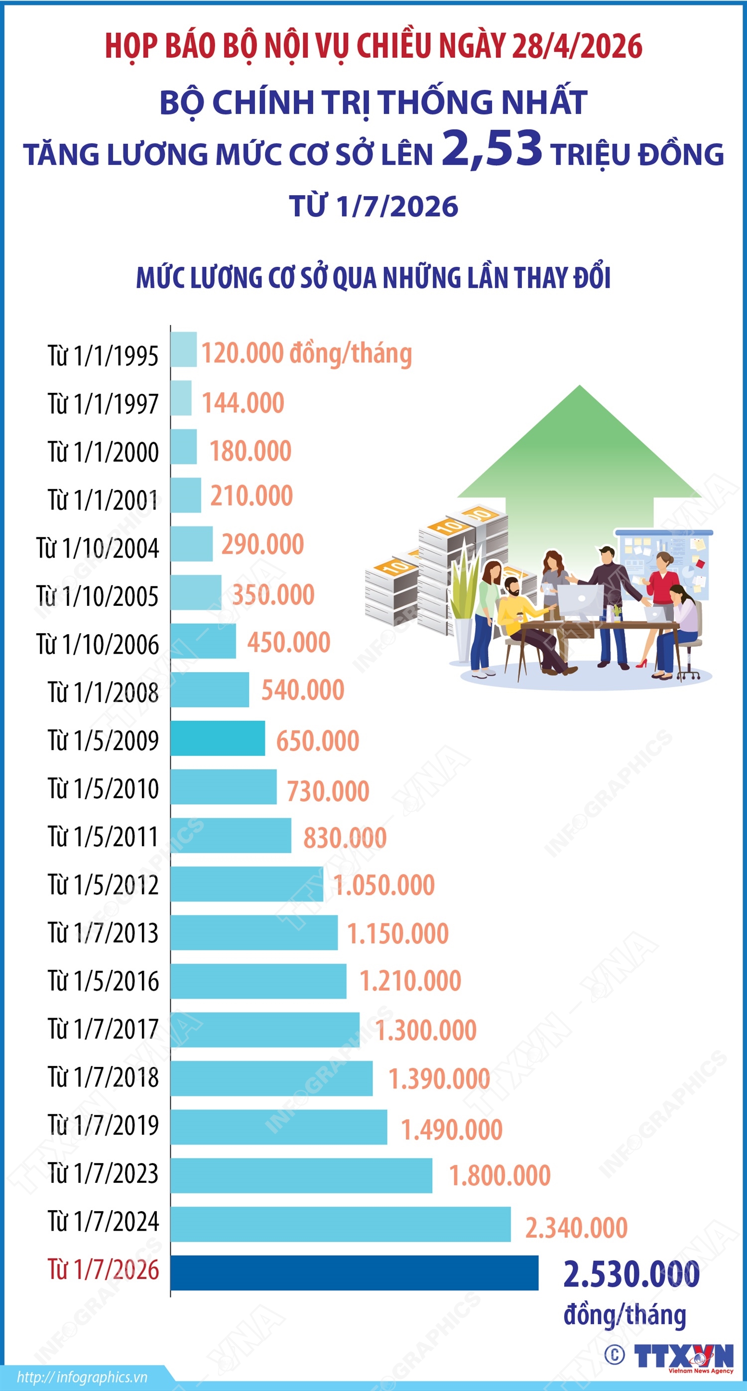 Họp báo Bộ Nội vụ: Bộ Chính trị thống nhất tăng lương mức cơ sở lên 2,53 triệu đồng từ ngày 1/7/2026