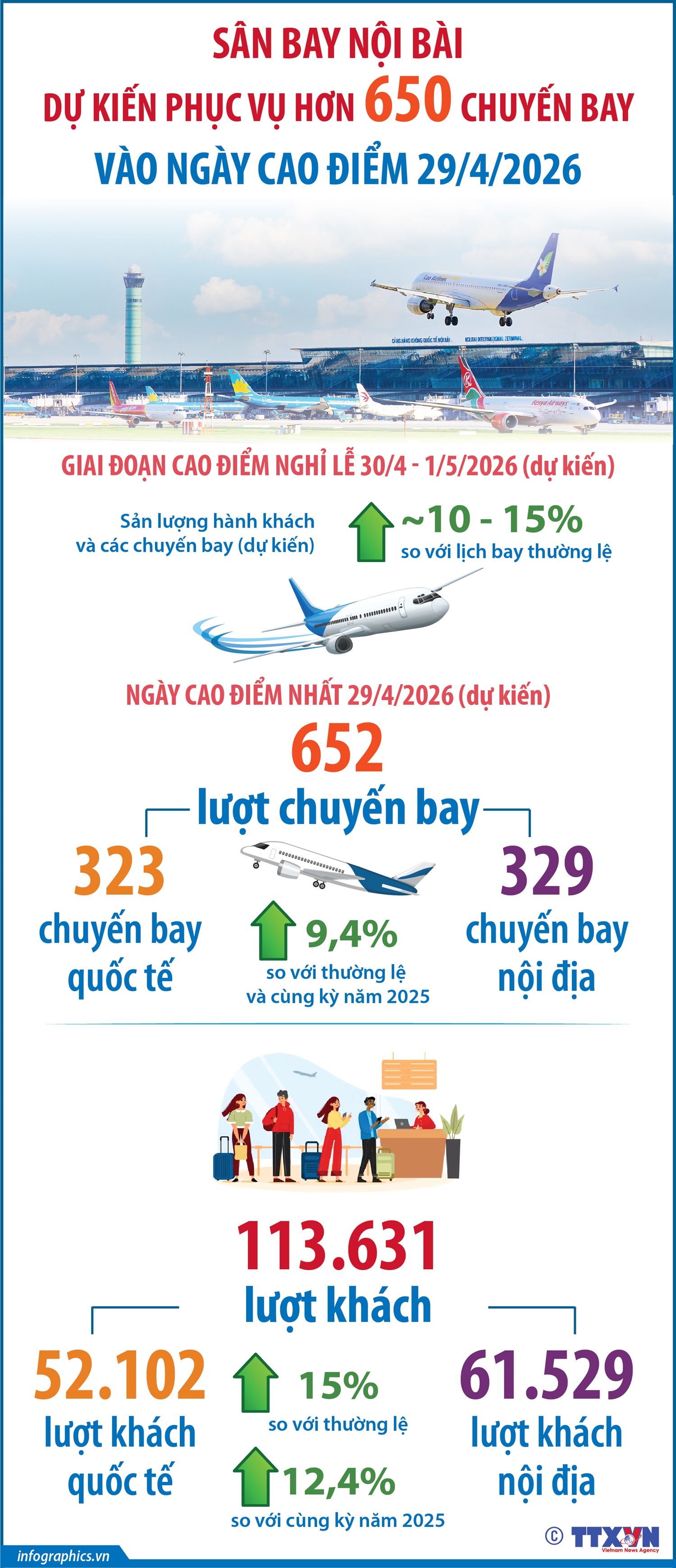 Sân bay Nội Bài dự kiến phục vụ hơn 650 chuyến bay vào ngày cao điểm 29/4/2026