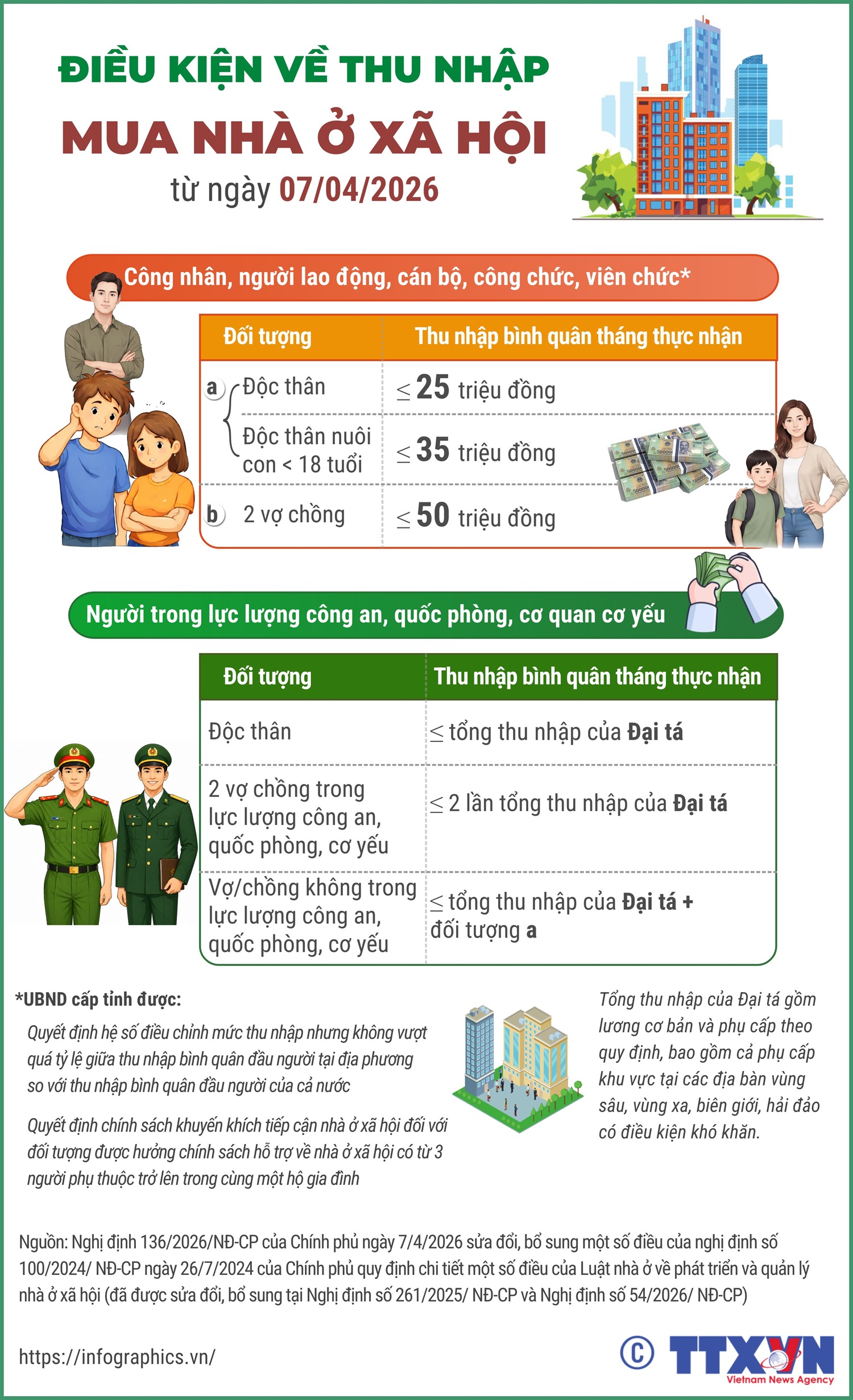 Điều kiện về thu nhập mua nhà ở xã hội từ ngày 7/4/2026