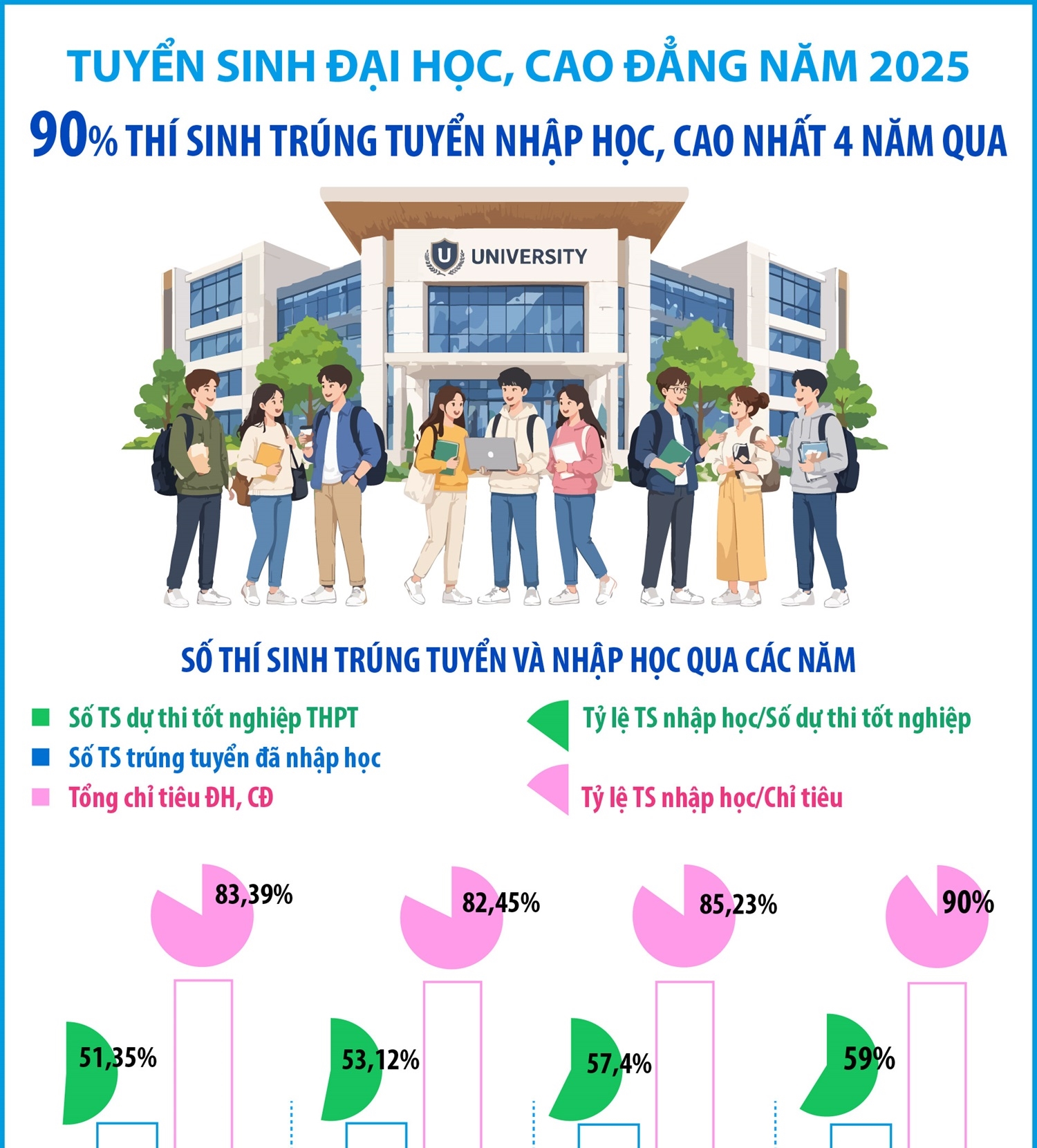 Tuyển sinh đại học, cao đẳng năm 2025: 90% thí sinh trúng tuyển nhập học,...