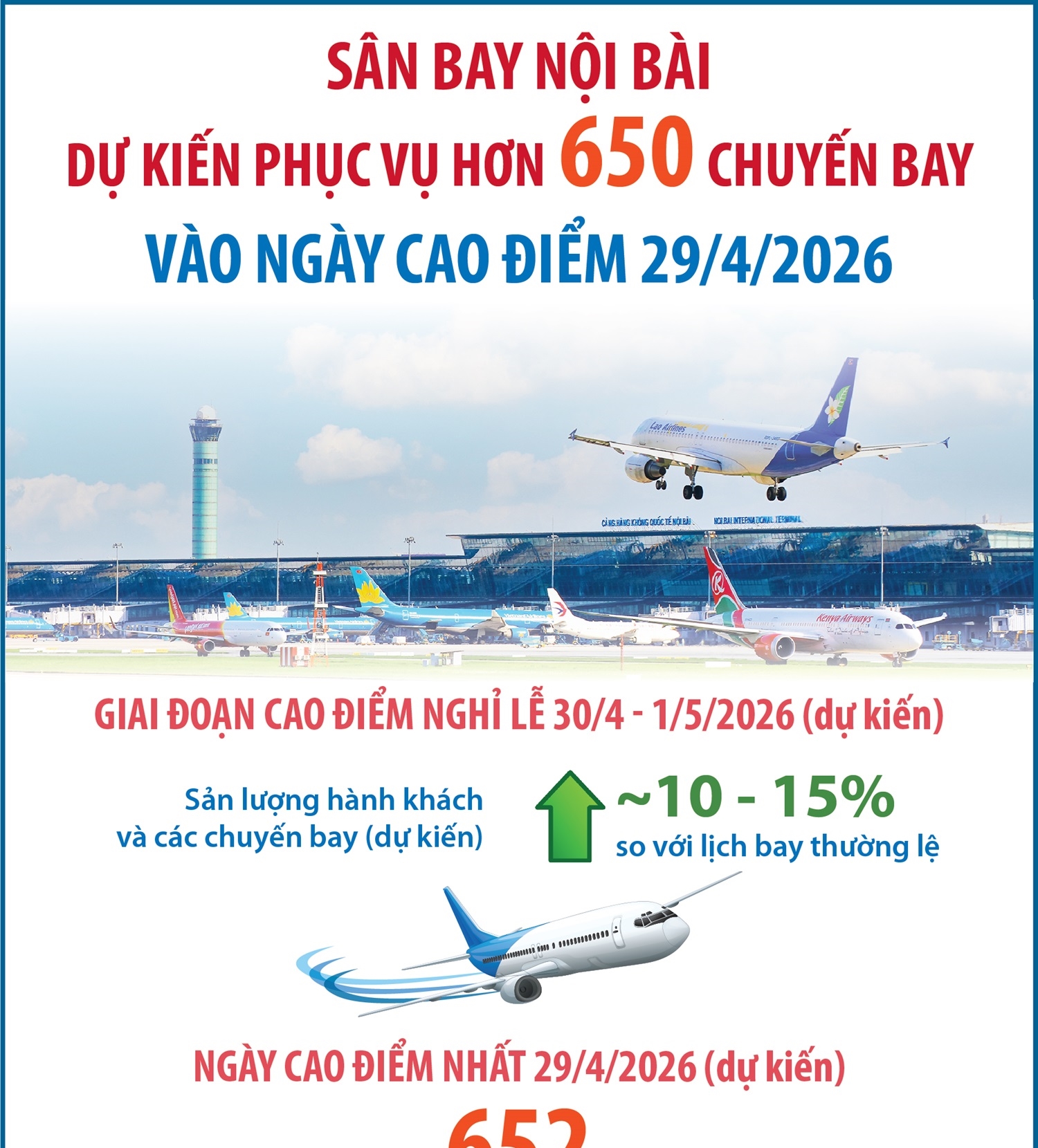 Sân bay Nội Bài dự kiến phục vụ hơn 650 chuyến bay vào ngày cao...