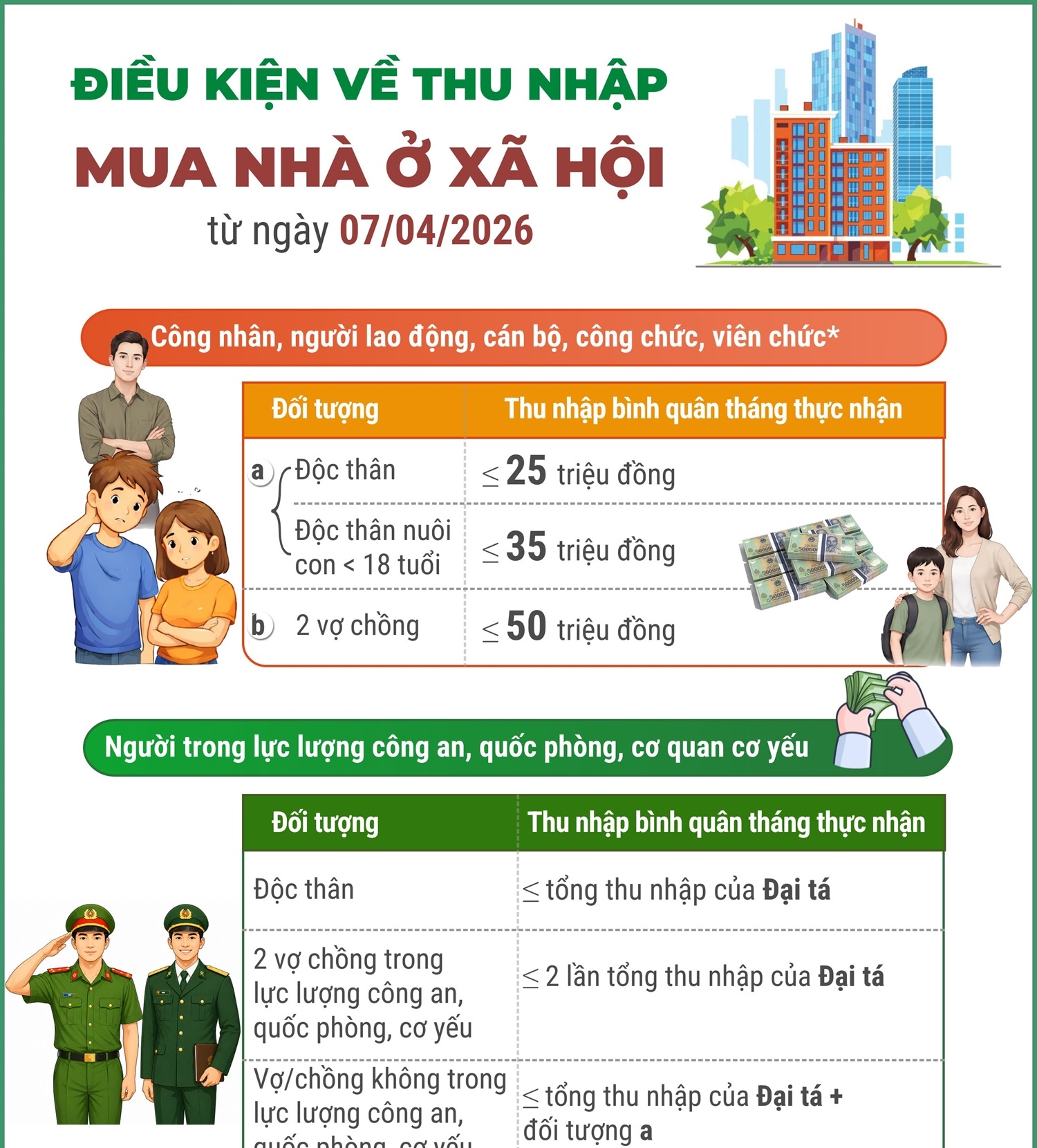 Điều kiện về thu nhập mua nhà ở xã hội từ ngày 7/4/2026