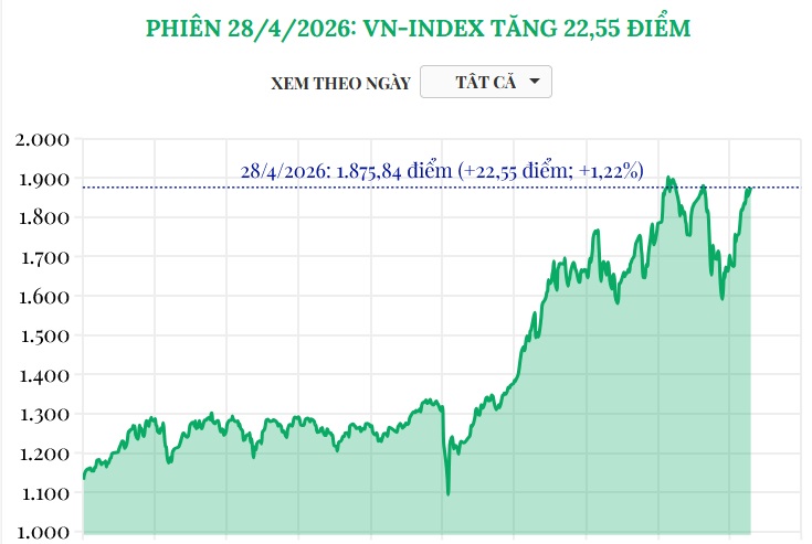 (Interactive) Phiên 28/4/2026: VN-Index tăng 22,55 điểm