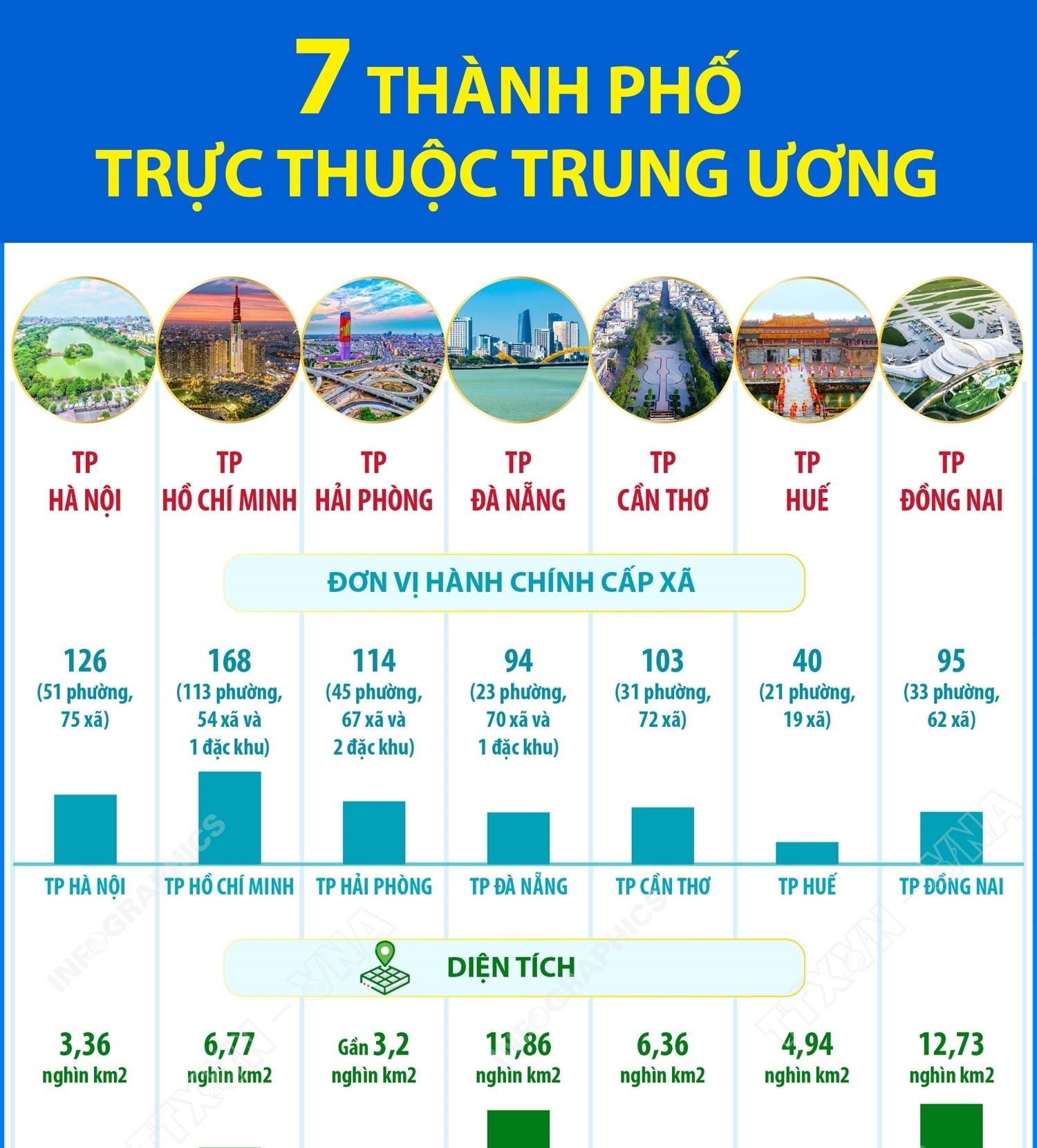 7 thành phố trực thuộc Trung ương