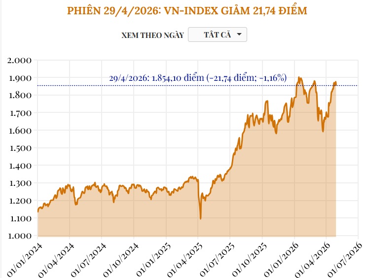 (Interactive) Phiên 29/4/2026: VN-Index giảm 21,74 điểm