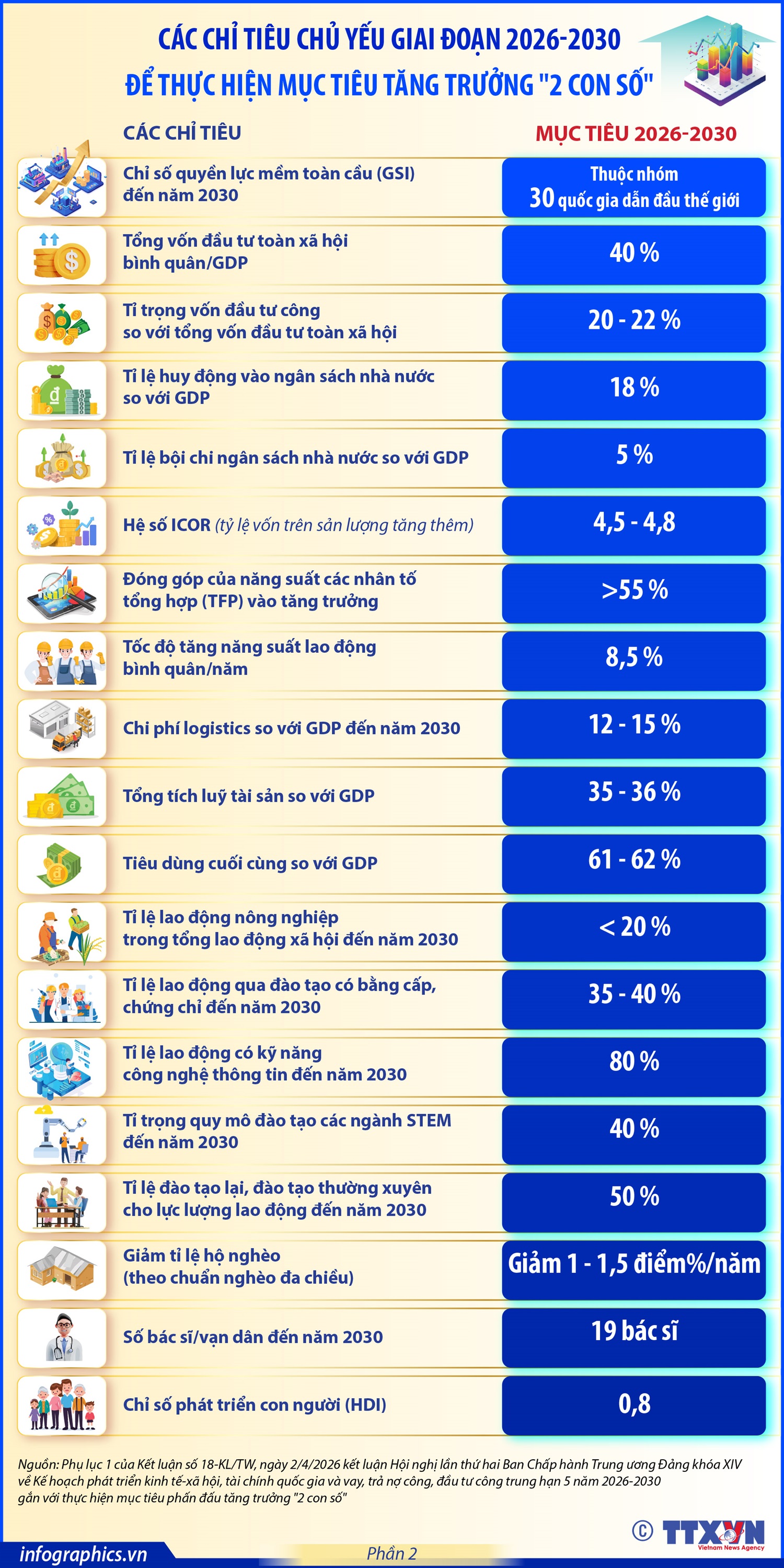 CÁC CHỈ TIÊU CHỦ YẾU GIAI ĐOẠN 2026-2030  ĐỂ THỰC HIỆN MỤC TIÊU TĂNG TRƯỞNG 