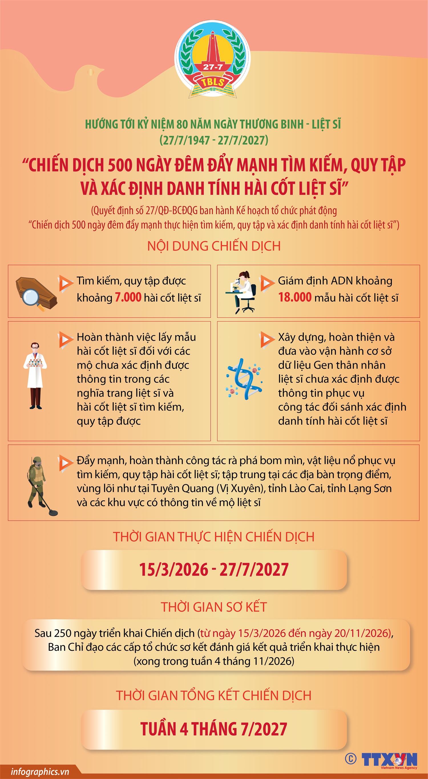 “Chiến dịch 500 ngày đêm đẩy mạnh tìm kiếm, quy tập và xác định danh tính hài cốt liệt sĩ”