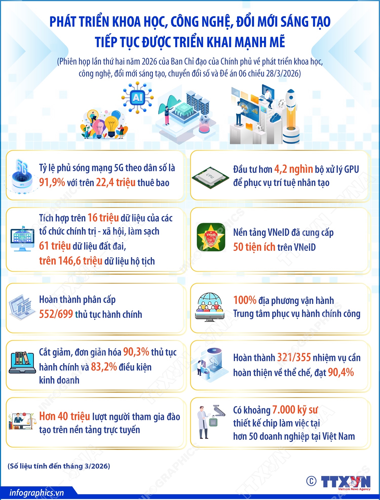 Phát triển khoa học, công nghệ, đổi mới sáng tạo tiếp tục được triển khai mạnh mẽ