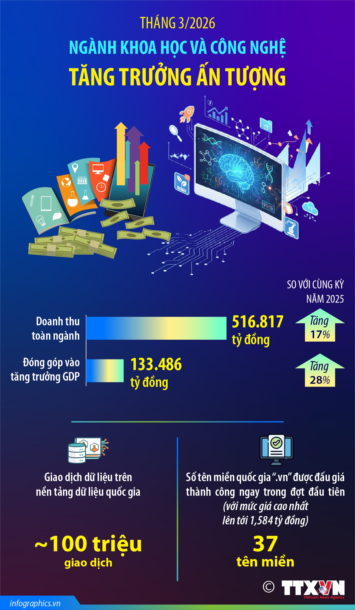 Tháng 3/2026, ngành khoa học và công nghệ tăng trưởng ấn tượng