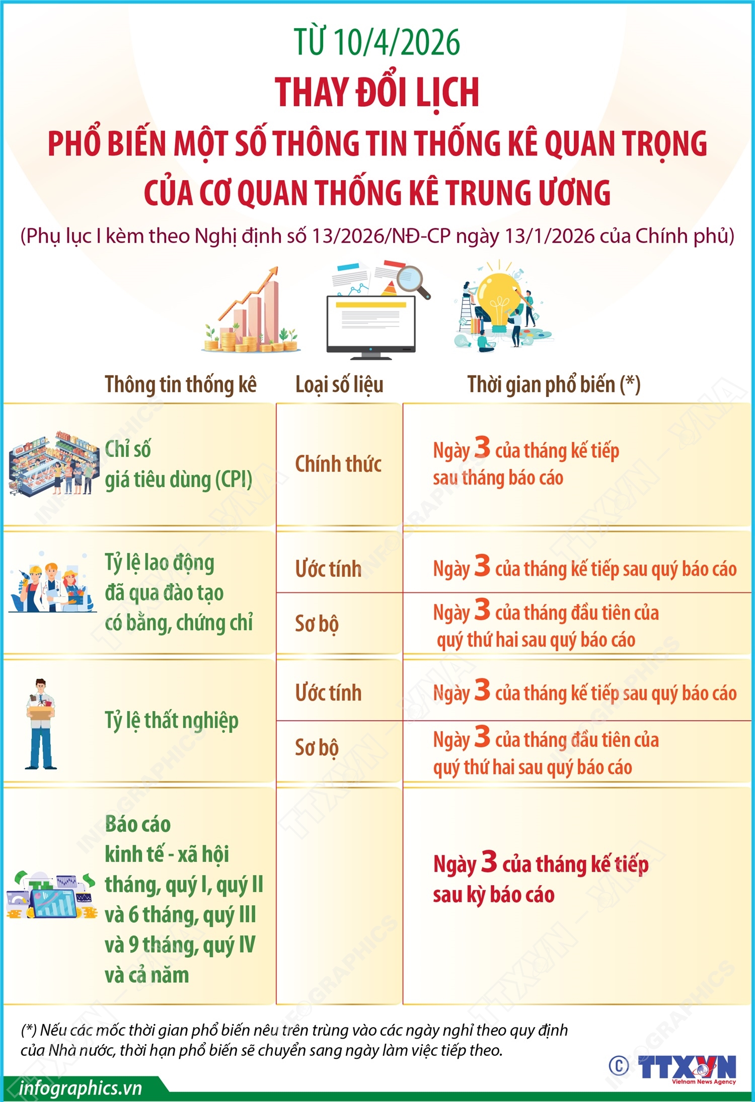 Từ 10/4/2026: Thay đổi lịch phổ biến một số thông tin thống kê quan trọng của cơ quan thống kê Trung ương
