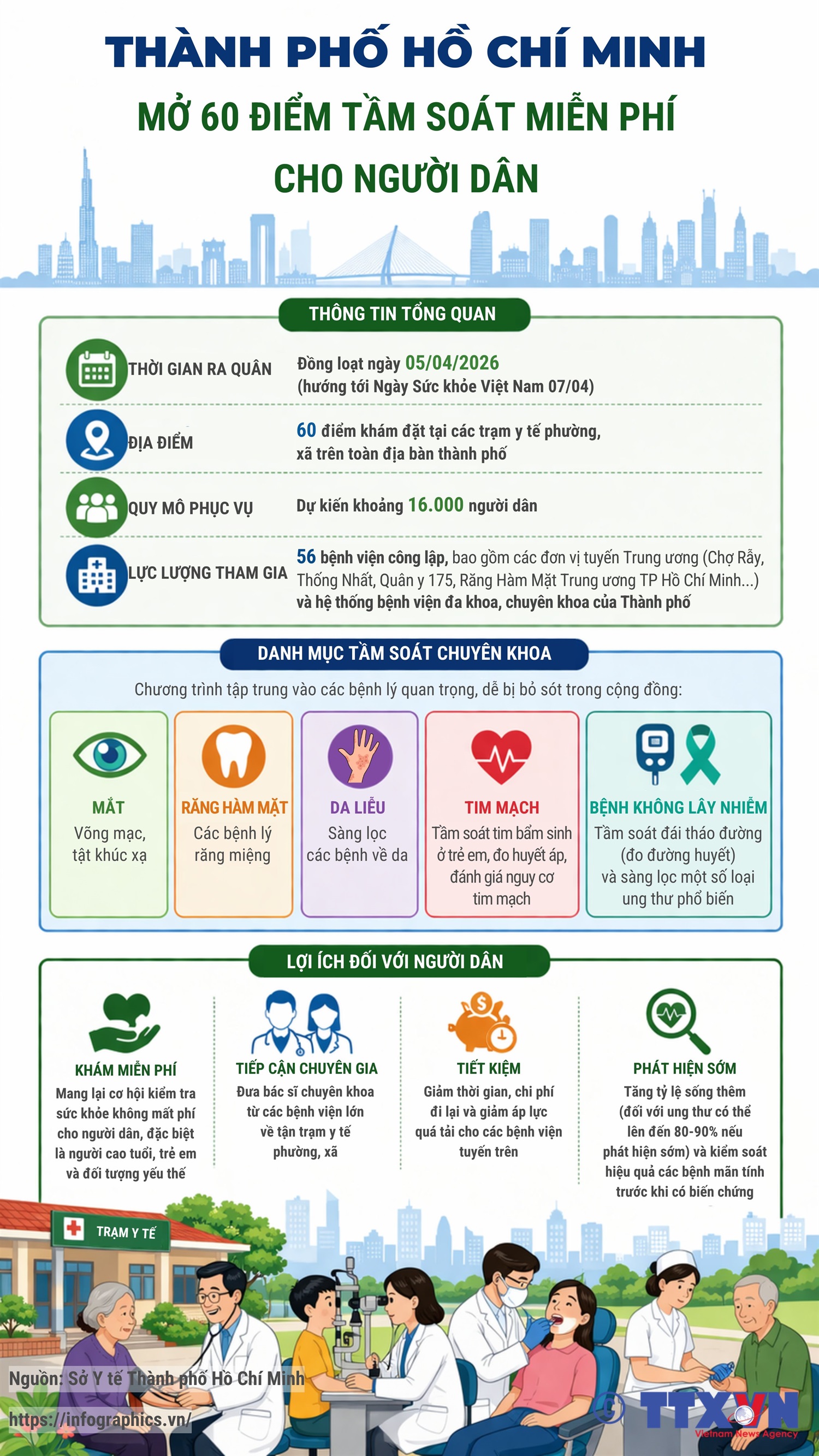 Thành phố Hồ Chí Minh mở 60 điểm tầm soát miễn phí cho người dân