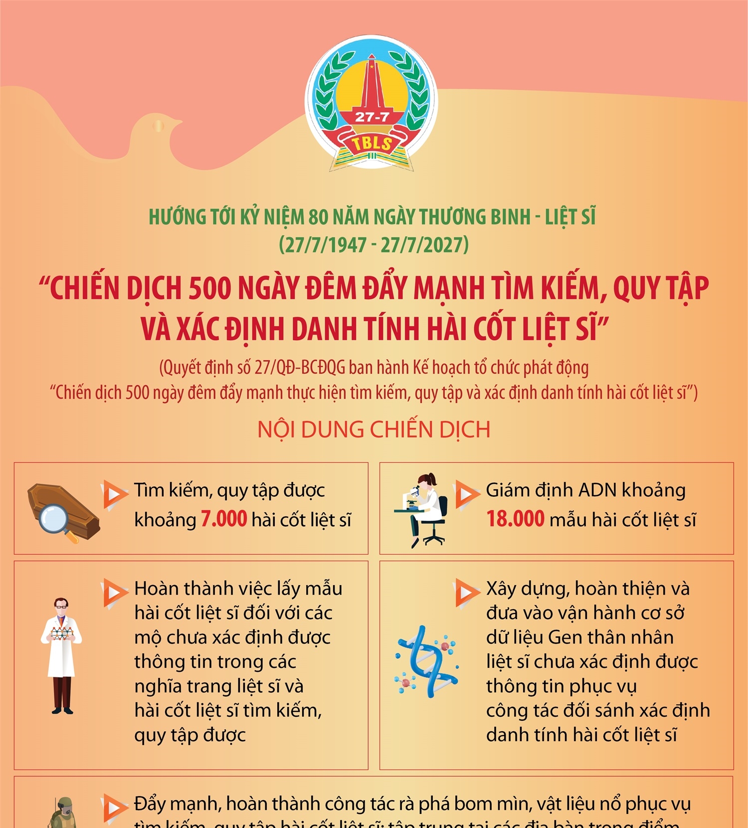 “Chiến dịch 500 ngày đêm đẩy mạnh tìm kiếm, quy tập và xác định danh tính hài cốt liệt sĩ”