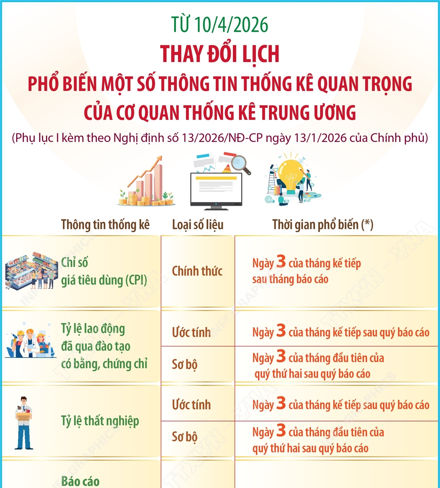 Từ 10/4/2026: Thay đổi lịch phổ biến một số thông tin thống kê quan trọng của cơ quan thống kê Trung ương
