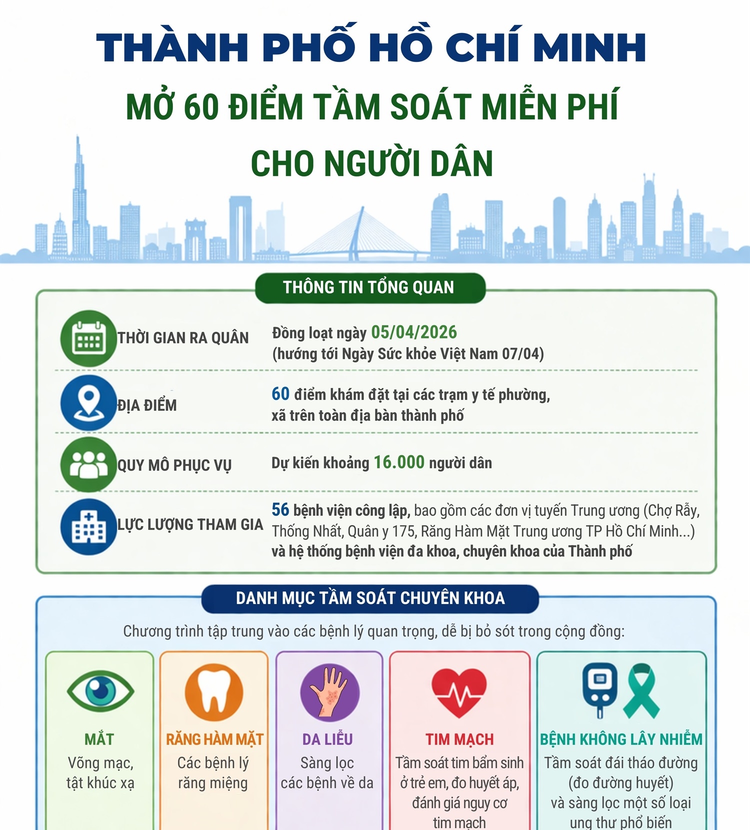 Thành phố Hồ Chí Minh mở 60 điểm tầm soát miễn phí cho người dân