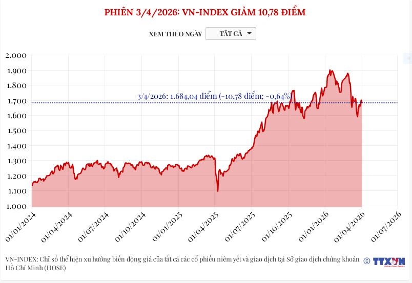 (Interactive) Phiên 3/4/2026: VN-Index giảm 10,78 điểm