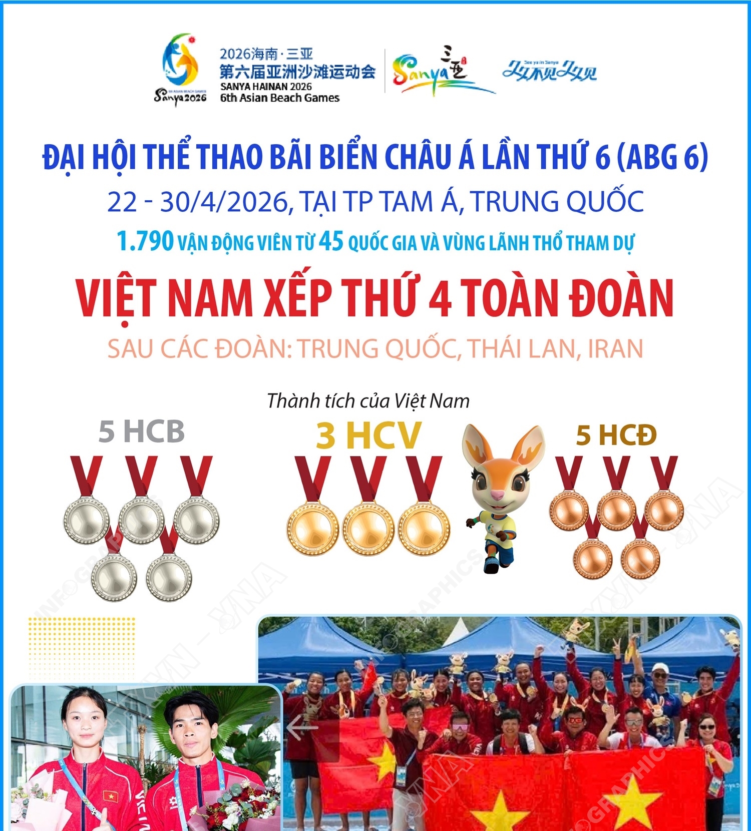 Đại hội thể thao bãi biển châu Á lần thứ 6 (ABG 6): Đoàn Việt Nam xếp vị trí thứ 4 toàn đoàn