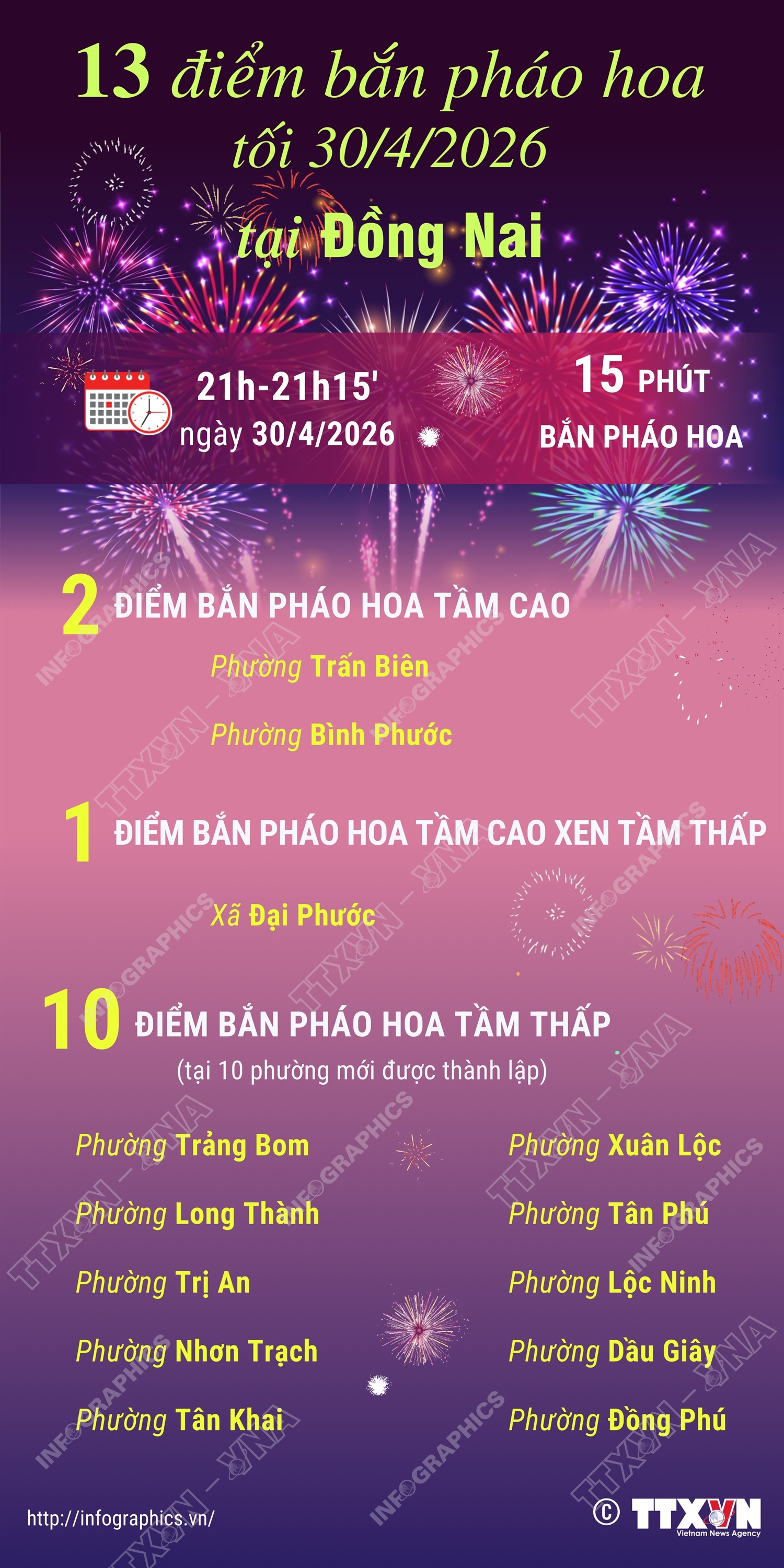 Thành phố Đồng Nai bắn pháo hoa tại 13 điểm tối 30/4/2026